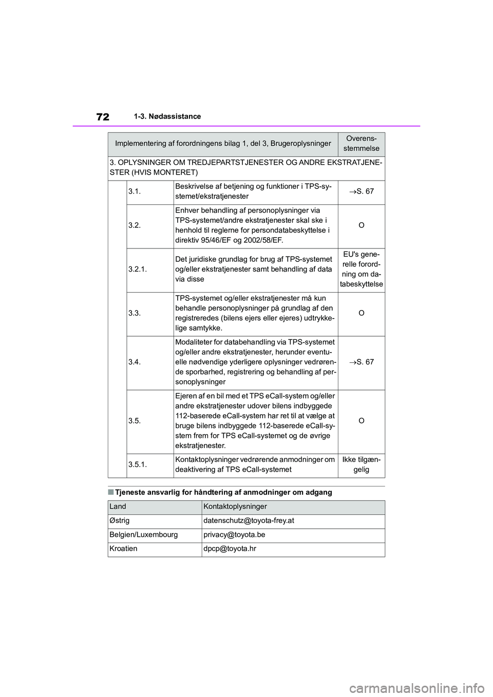 TOYOTA YARIS HATCHBACK 2021  Brugsanvisning (in Danish) 72
YARIS(HB) Owners Manual_Europe_MK0001_da
1-3. Nødassistance
nTjeneste ansvarlig for håndtering af anmodninger om adgang
3. OPLYSNINGER OM TREDJEPARTSTJENESTER OG ANDRE EKSTRATJENE-
STER (HVIS MO