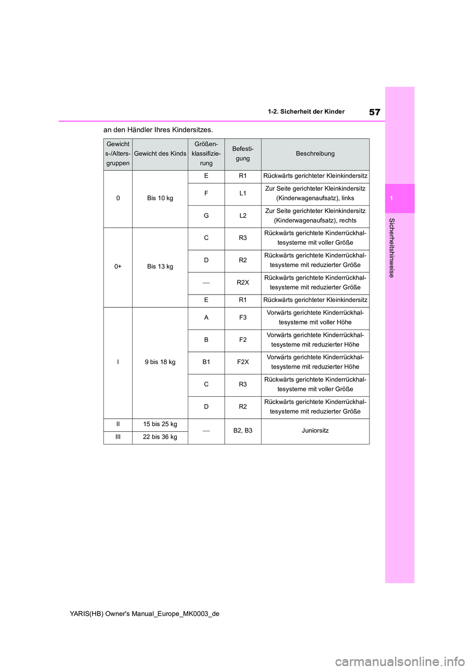 TOYOTA YARIS HATCHBACK 2021  Betriebsanleitungen (in German) 57
1
YARIS(HB) Owners Manual_Europe_MK0003_de
1-2. Sicherheit der Kinder
Sicherheitshinweise
an den Händler Ihres Kindersitzes.
Gewicht 
s-/Alters- 
gruppen
Gewicht des Kinds
Größen- 
klassifizie-