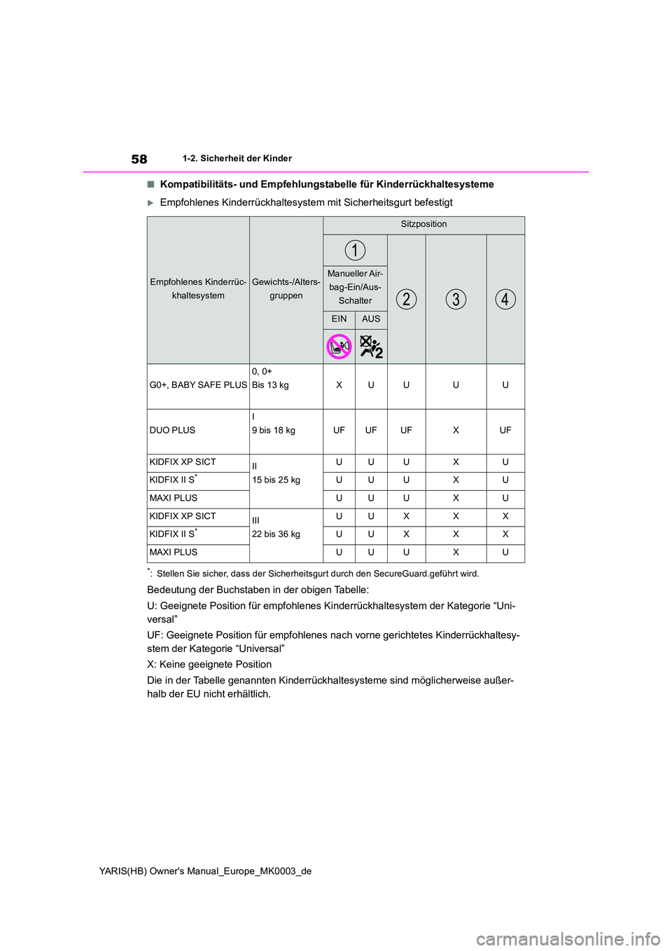 TOYOTA YARIS HATCHBACK 2021  Betriebsanleitungen (in German) 58
YARIS(HB) Owners Manual_Europe_MK0003_de
1-2. Sicherheit der Kinder
■Kompatibilitäts- und Empfehlungstabelle für Kinderrückhaltesysteme
Empfohlenes Kinderrückhaltesystem mit Sicherheitsgu
