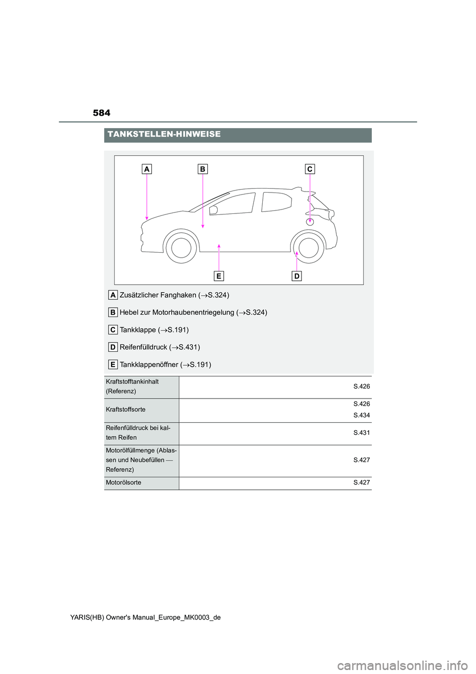 TOYOTA YARIS HATCHBACK 2021  Betriebsanleitungen (in German) 584
YARIS(HB) Owners Manual_Europe_MK0003_de
TANKSTELLEN-HINWEISE
Zusätzlicher Fanghaken (→S.324)
Hebel zur Motorhaubenentriegelung (→S.324)
Tankklappe (→S.191)
Reifenfülldruck (→S.431)
Tan