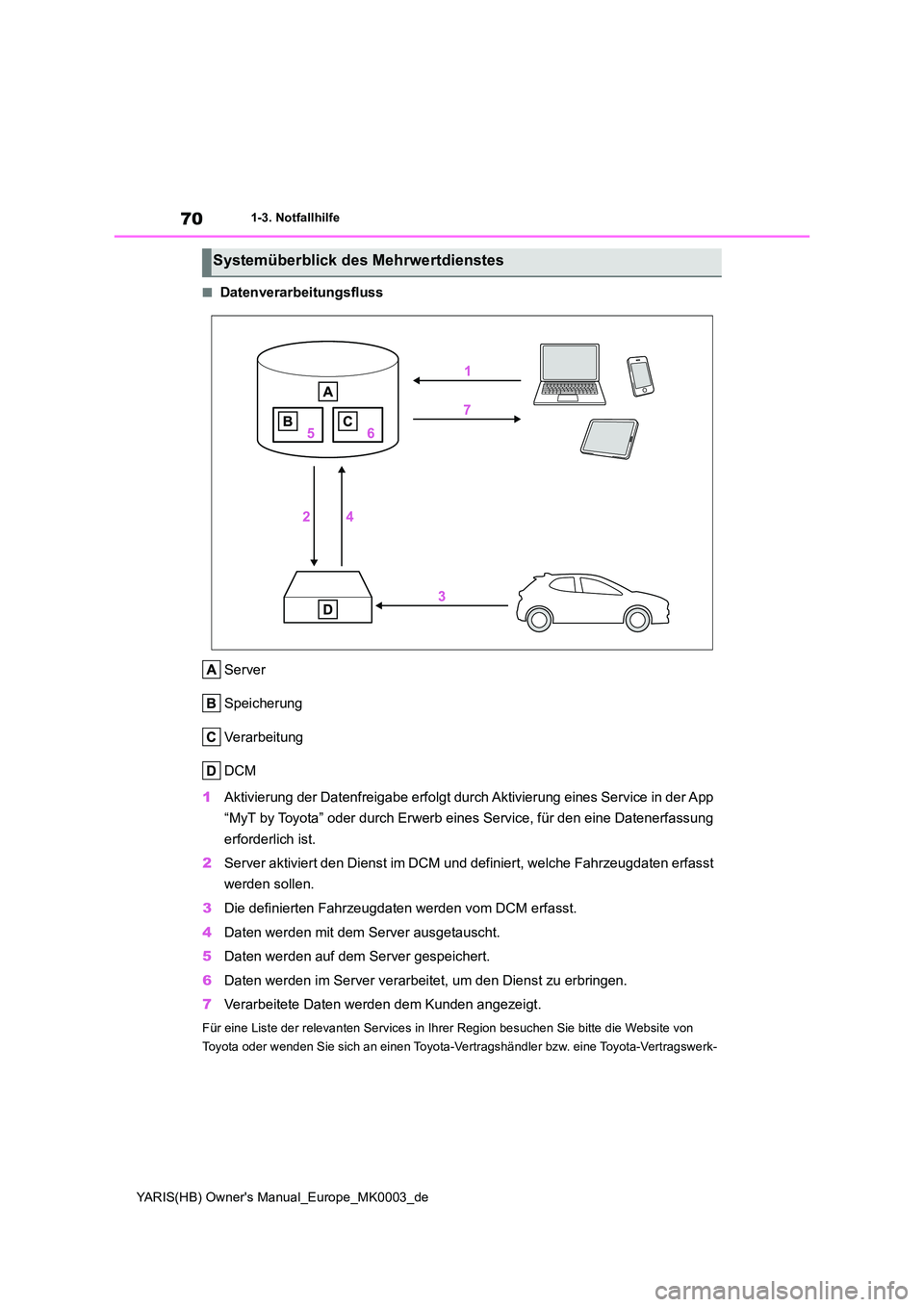 TOYOTA YARIS HATCHBACK 2021 Betriebsanleitungen (in German) 70
YARIS(HB) Owners Manual_Europe_MK0003_de
1-3. Notfallhilfe
■Datenverarbeitungsfluss
Server
Speicherung
Verarbeitung
DCM
1 Aktivierung der Datenfreigabe erfolgt durch Aktivierung eines Service TOYOTA YARIS HATCHBACK 2021 Betriebsanleitungen (in German) 70
YARIS(HB) Owners Manual_Europe_MK0003_de
1-3. Notfallhilfe
■Datenverarbeitungsfluss
Server
Speicherung
Verarbeitung
DCM
1 Aktivierung der Datenfreigabe erfolgt durch Aktivierung eines Service