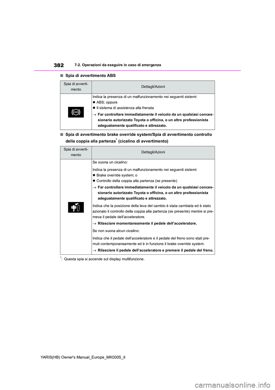 TOYOTA YARIS HATCHBACK 2021 Manuale duso (in Italian) 382
YARIS(HB) Owners Manual_Europe_MK0005_it
7-2. Operazioni da eseguire in caso di emergenza
■Spia di avvertimento ABS
■Spia di avvertimento brake override system/Spia di avvertimento controllo TOYOTA YARIS HATCHBACK 2021 Manuale duso (in Italian) 382
YARIS(HB) Owners Manual_Europe_MK0005_it
7-2. Operazioni da eseguire in caso di emergenza
■Spia di avvertimento ABS
■Spia di avvertimento brake override system/Spia di avvertimento controllo