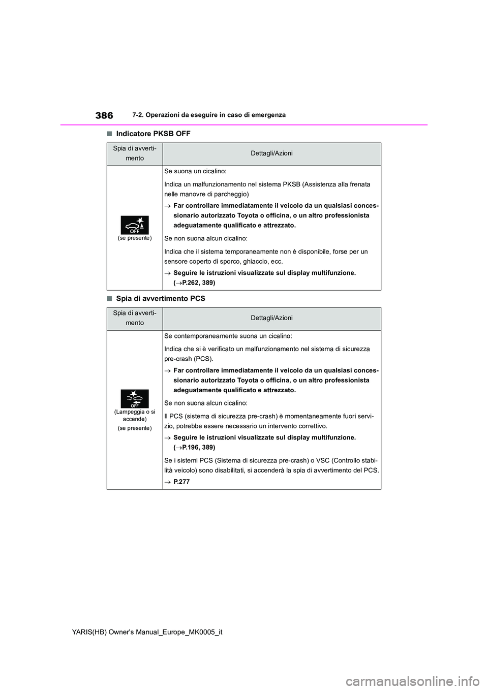 TOYOTA YARIS HATCHBACK 2021 Manuale duso (in Italian) 386
YARIS(HB) Owners Manual_Europe_MK0005_it
7-2. Operazioni da eseguire in caso di emergenza
■Indicatore PKSB OFF
■Spia di avvertimento PCS
Spia di avverti-
mentoDettagli/Azioni
(se presente)
S TOYOTA YARIS HATCHBACK 2021 Manuale duso (in Italian) 386
YARIS(HB) Owners Manual_Europe_MK0005_it
7-2. Operazioni da eseguire in caso di emergenza
■Indicatore PKSB OFF
■Spia di avvertimento PCS
Spia di avverti-
mentoDettagli/Azioni
(se presente)
S