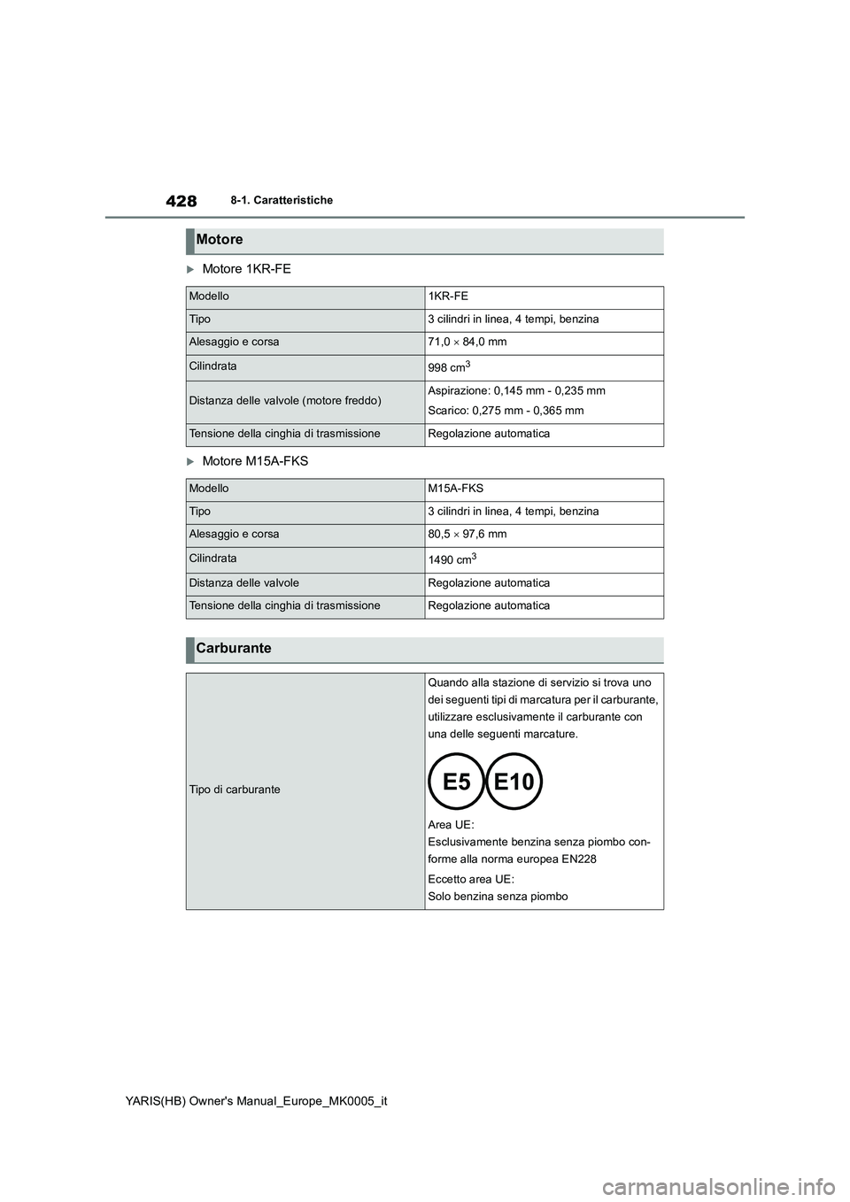 TOYOTA YARIS HATCHBACK 2021 Manuale duso (in Italian) 428
YARIS(HB) Owners Manual_Europe_MK0005_it
8-1. Caratteristiche
Motore 1KR-FE
Motore M15A-FKS
Motore
Modello1KR-FE
Tipo3 cilindri in linea, 4 tempi, benzina
Alesaggio e corsa71,0 × 84,0 mm
C TOYOTA YARIS HATCHBACK 2021 Manuale duso (in Italian) 428
YARIS(HB) Owners Manual_Europe_MK0005_it
8-1. Caratteristiche
Motore 1KR-FE
Motore M15A-FKS
Motore
Modello1KR-FE
Tipo3 cilindri in linea, 4 tempi, benzina
Alesaggio e corsa71,0 × 84,0 mm
C