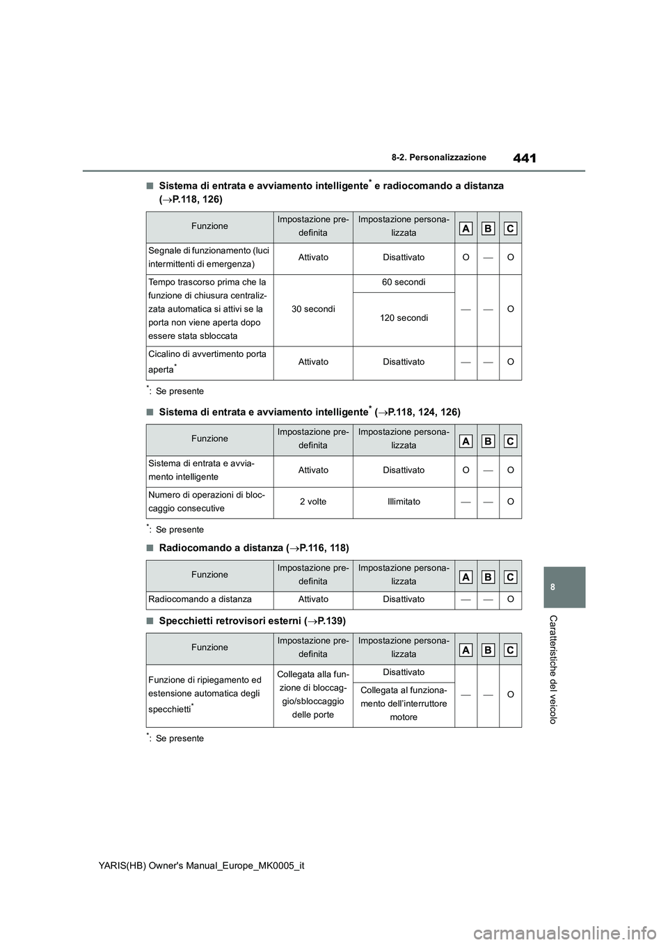 TOYOTA YARIS HATCHBACK 2021 Manuale duso (in Italian) 441
8
YARIS(HB) Owners Manual_Europe_MK0005_it
8-2. Personalizzazione
Caratteristiche del veicolo
■Sistema di entrata e avviamento intelligente* e radiocomando a distanza
(→P.118, 126)
*: Se pre TOYOTA YARIS HATCHBACK 2021 Manuale duso (in Italian) 441
8
YARIS(HB) Owners Manual_Europe_MK0005_it
8-2. Personalizzazione
Caratteristiche del veicolo
■Sistema di entrata e avviamento intelligente* e radiocomando a distanza
(→P.118, 126)
*: Se pre