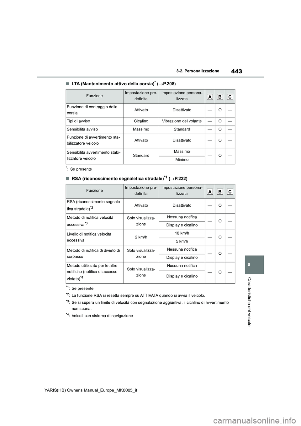 TOYOTA YARIS HATCHBACK 2021 Manuale duso (in Italian) 443
8
YARIS(HB) Owners Manual_Europe_MK0005_it
8-2. Personalizzazione
Caratteristiche del veicolo
■LTA (Mantenimento attivo della corsia)* (→P.208)
*: Se presente
■RSA (riconoscimento segnaleti TOYOTA YARIS HATCHBACK 2021 Manuale duso (in Italian) 443
8
YARIS(HB) Owners Manual_Europe_MK0005_it
8-2. Personalizzazione
Caratteristiche del veicolo
■LTA (Mantenimento attivo della corsia)* (→P.208)
*: Se presente
■RSA (riconoscimento segnaleti
