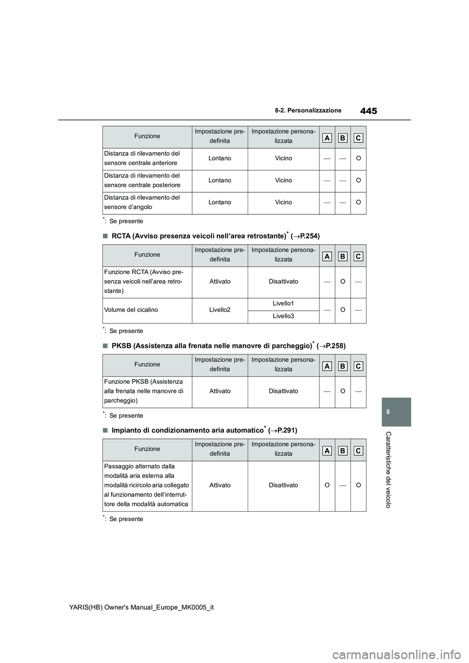TOYOTA YARIS HATCHBACK 2021 Manuale duso (in Italian) 445
8
YARIS(HB) Owners Manual_Europe_MK0005_it
8-2. Personalizzazione
Caratteristiche del veicolo
*: Se presente
■RCTA (Avviso presenza veicoli nell’area retrostante)* (→P.254)
*: Se presente
TOYOTA YARIS HATCHBACK 2021 Manuale duso (in Italian) 445
8
YARIS(HB) Owners Manual_Europe_MK0005_it
8-2. Personalizzazione
Caratteristiche del veicolo
*: Se presente
■RCTA (Avviso presenza veicoli nell’area retrostante)* (→P.254)
*: Se presente