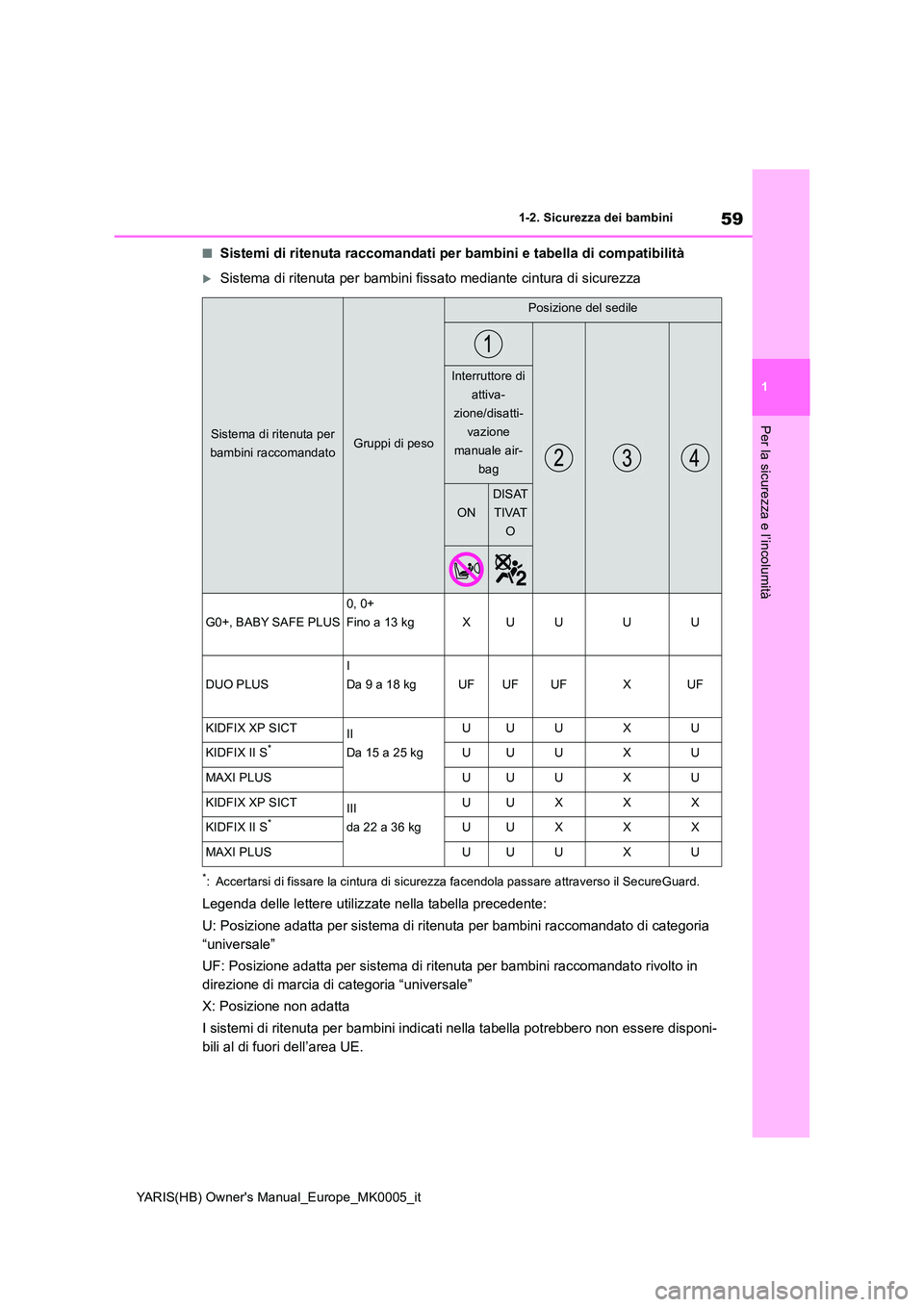 TOYOTA YARIS HATCHBACK 2021 Manuale duso (in Italian) 59
1
YARIS(HB) Owners Manual_Europe_MK0005_it
1-2. Sicurezza dei bambini
Per la sicurezza e l’incolumità
■Sistemi di ritenuta raccomandati per bambini e tabella di compatibilità
Sistema di r TOYOTA YARIS HATCHBACK 2021 Manuale duso (in Italian) 59
1
YARIS(HB) Owners Manual_Europe_MK0005_it
1-2. Sicurezza dei bambini
Per la sicurezza e l’incolumità
■Sistemi di ritenuta raccomandati per bambini e tabella di compatibilità
Sistema di r