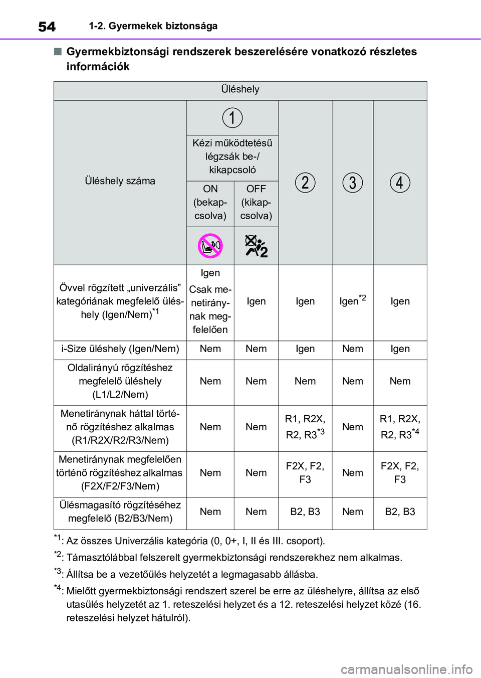 TOYOTA YARIS HATCHBACK 2021 Kezelési útmutató (in Hungarian) 541-2. Gyermekek biztonsága
nGyermekbiztonsági rendszerek beszerelésére vonatkozó részletes
információk
*1: Az összes Univerzális kategória (0, 0+, I, II és III. csoport).
*2: Támasztól TOYOTA YARIS HATCHBACK 2021 Kezelési útmutató (in Hungarian) 541-2. Gyermekek biztonsága
nGyermekbiztonsági rendszerek beszerelésére vonatkozó részletes
információk
*1: Az összes Univerzális kategória (0, 0+, I, II és III. csoport).
*2: Támasztól