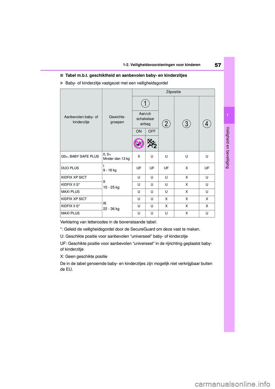 TOYOTA YARIS HATCHBACK 2021 Instructieboekje (in Dutch) 57
1
YARIS(HB) handleiding_Europa_MK0001_nl
1-2. Veiligheidsvoorzieningen voor kinderen
Veiligheid en beveiliging
■Tabel m.b.t. geschiktheid en aanbevolen baby- en kinderzitjes
Baby- of kinderzit TOYOTA YARIS HATCHBACK 2021 Instructieboekje (in Dutch) 57
1
YARIS(HB) handleiding_Europa_MK0001_nl
1-2. Veiligheidsvoorzieningen voor kinderen
Veiligheid en beveiliging
■Tabel m.b.t. geschiktheid en aanbevolen baby- en kinderzitjes
Baby- of kinderzit