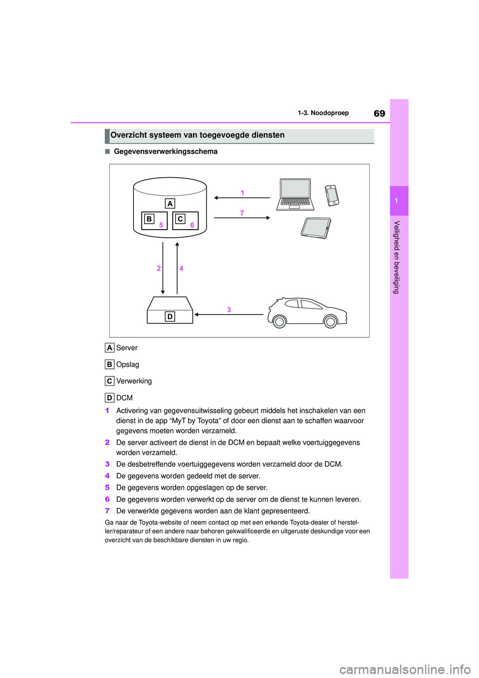 TOYOTA YARIS HATCHBACK 2021 Instructieboekje (in Dutch) 69
1
YARIS(HB) handleiding_Europa_MK0001_nl
1-3. Noodoproep
Veiligheid en beveiliging
■GegevensverwerkingsschemaServer
Opslag
Verwerking
DCM
1 Activering van gegevensuitwisseling gebeurt middels het TOYOTA YARIS HATCHBACK 2021 Instructieboekje (in Dutch) 69
1
YARIS(HB) handleiding_Europa_MK0001_nl
1-3. Noodoproep
Veiligheid en beveiliging
■GegevensverwerkingsschemaServer
Opslag
Verwerking
DCM
1 Activering van gegevensuitwisseling gebeurt middels het