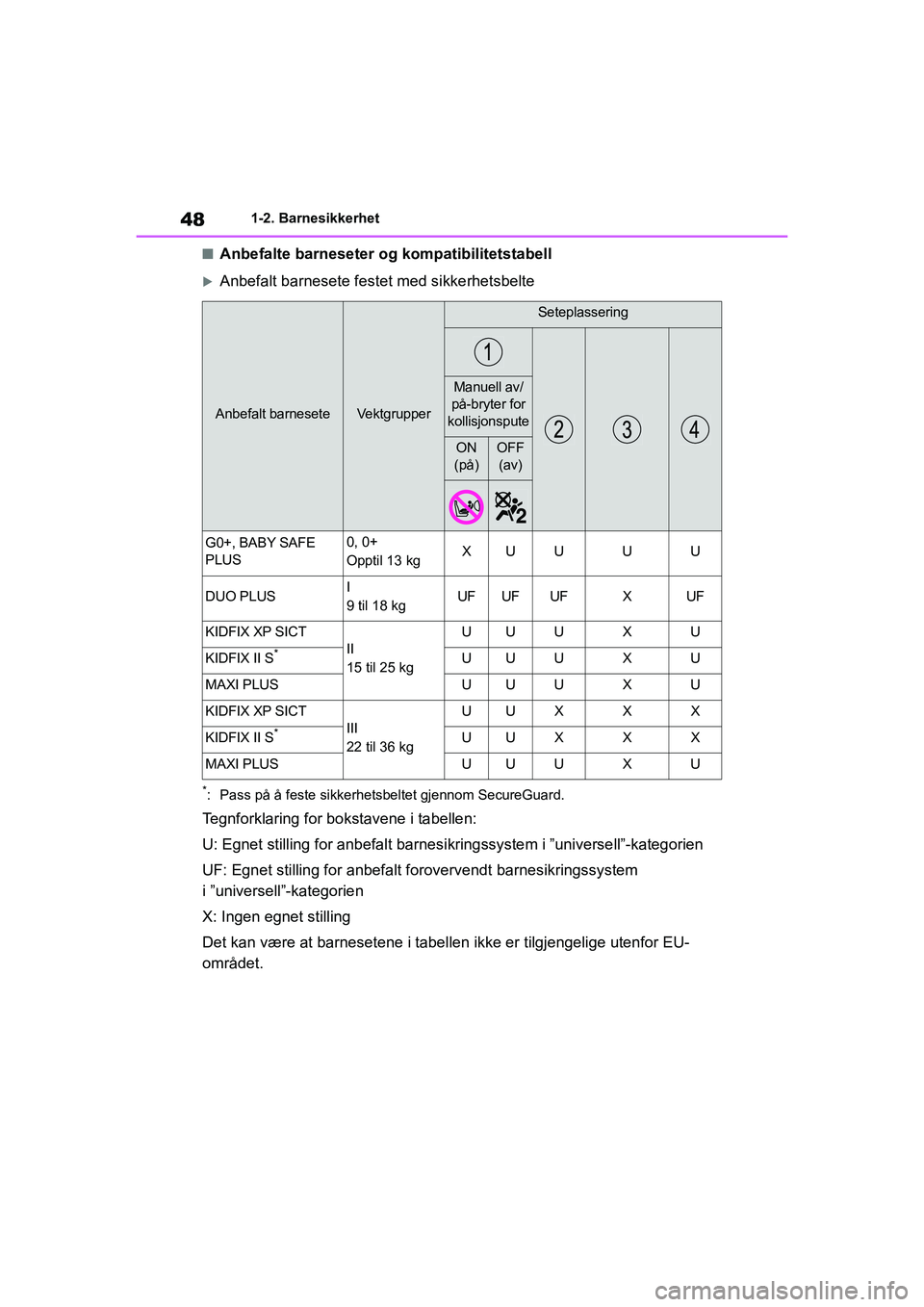 TOYOTA YARIS HATCHBACK 2021 Instruksjoner for bruk (in Norwegian) 48
YARIS HV OMK0010NO
1-2. Barnesikkerhet
nAnbefalte barneseter og kompatibilitetstabell
Anbefalt barnesete festet med sikkerhetsbelte
*: Pass på å feste sikkerhetsbeltet gjennom SecureGuard.
Teg TOYOTA YARIS HATCHBACK 2021 Instruksjoner for bruk (in Norwegian) 48
YARIS HV OMK0010NO
1-2. Barnesikkerhet
nAnbefalte barneseter og kompatibilitetstabell
Anbefalt barnesete festet med sikkerhetsbelte
*: Pass på å feste sikkerhetsbeltet gjennom SecureGuard.
Teg