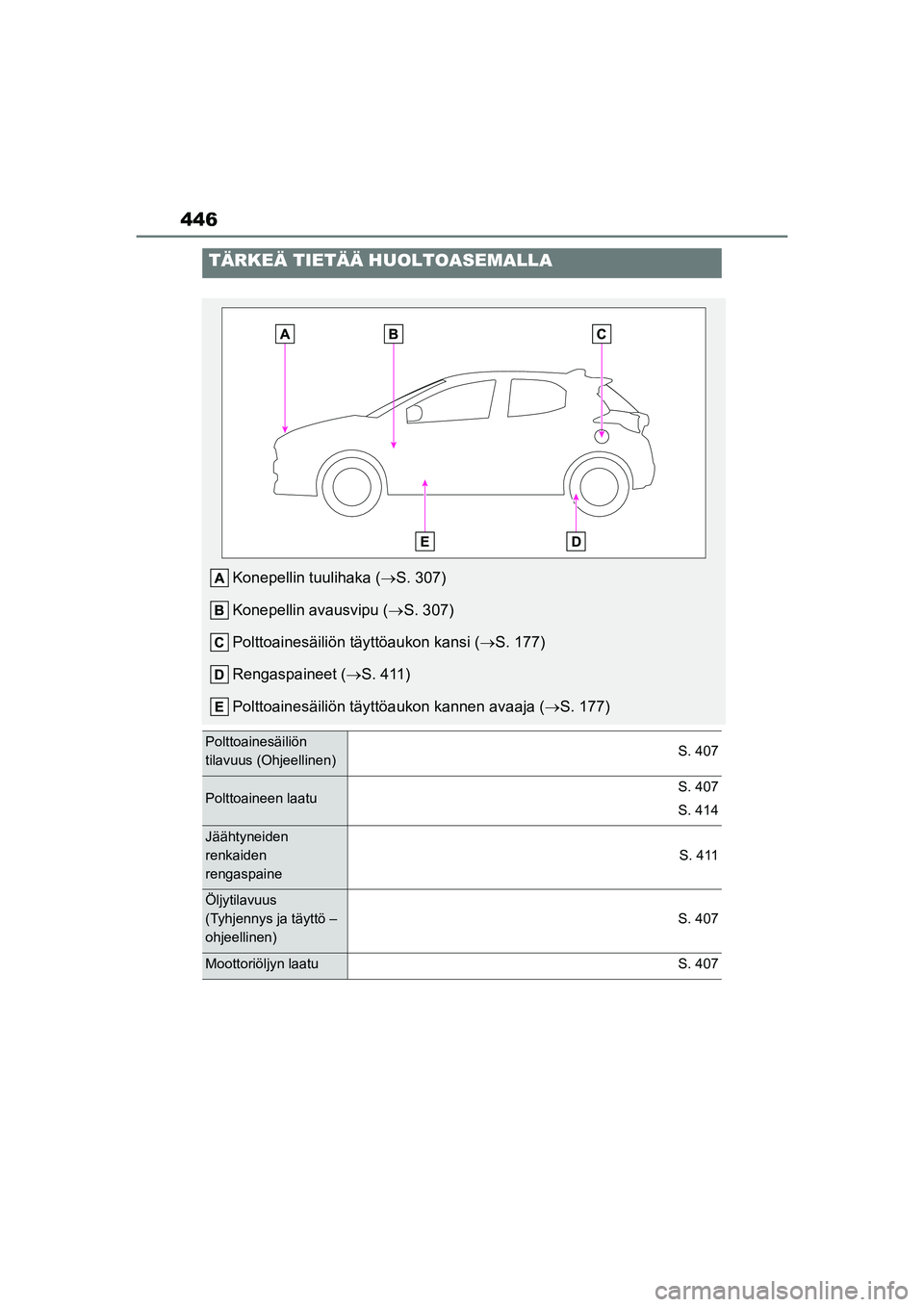 TOYOTA YARIS HATCHBACK 2021 Omistajan Käsikirja (in Finnish) 446
YARIS OMK0001FI
TÄRKEÄ TIETÄÄ HUOLTOASEMALLA
Konepellin tuulihaka (ï‚®S. 307)
Konepellin avausvipu ( ï‚®S. 307)
Polttoainesäiliön tä yttöaukon kansi (S. 177)
Rengaspaineet ( ï‚®S. 411)
TOYOTA YARIS HATCHBACK 2021 Omistajan Käsikirja (in Finnish) 446
YARIS OMK0001FI
TÄRKEÄ TIETÄÄ HUOLTOASEMALLA
Konepellin tuulihaka (ï‚®S. 307)
Konepellin avausvipu ( ï‚®S. 307)
Polttoainesäiliön tä yttöaukon kansi (S. 177)
Rengaspaineet ( ï‚®S. 411)