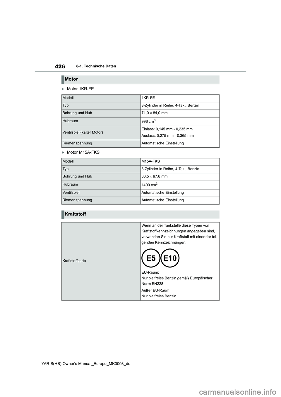 TOYOTA YARIS HATCHBACK 2020 Betriebsanleitungen (in German) 426
YARIS(HB) Owners Manual_Europe_MK0003_de
8-1. Technische Daten
Motor 1KR-FE
Motor M15A-FKS
Motor
Modell1KR-FE
Ty p3-Zylinder in Reihe, 4-Takt, Benzin
Bohrung und Hub71,0 × 84,0 mm
Hubraum9 TOYOTA YARIS HATCHBACK 2020 Betriebsanleitungen (in German) 426
YARIS(HB) Owners Manual_Europe_MK0003_de
8-1. Technische Daten
Motor 1KR-FE
Motor M15A-FKS
Motor
Modell1KR-FE
Ty p3-Zylinder in Reihe, 4-Takt, Benzin
Bohrung und Hub71,0 × 84,0 mm
Hubraum9