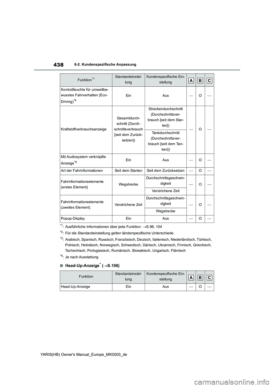 TOYOTA YARIS HATCHBACK 2020 Betriebsanleitungen (in German) 438
YARIS(HB) Owners Manual_Europe_MK0003_de
8-2. Kundenspezifische Anpassung
*1: Ausführliche Informationen über jede Funktion: →S.98, 104
*2: Für die Standardeinstellung gelten länderspezifis TOYOTA YARIS HATCHBACK 2020 Betriebsanleitungen (in German) 438
YARIS(HB) Owners Manual_Europe_MK0003_de
8-2. Kundenspezifische Anpassung
*1: Ausführliche Informationen über jede Funktion: →S.98, 104
*2: Für die Standardeinstellung gelten länderspezifis