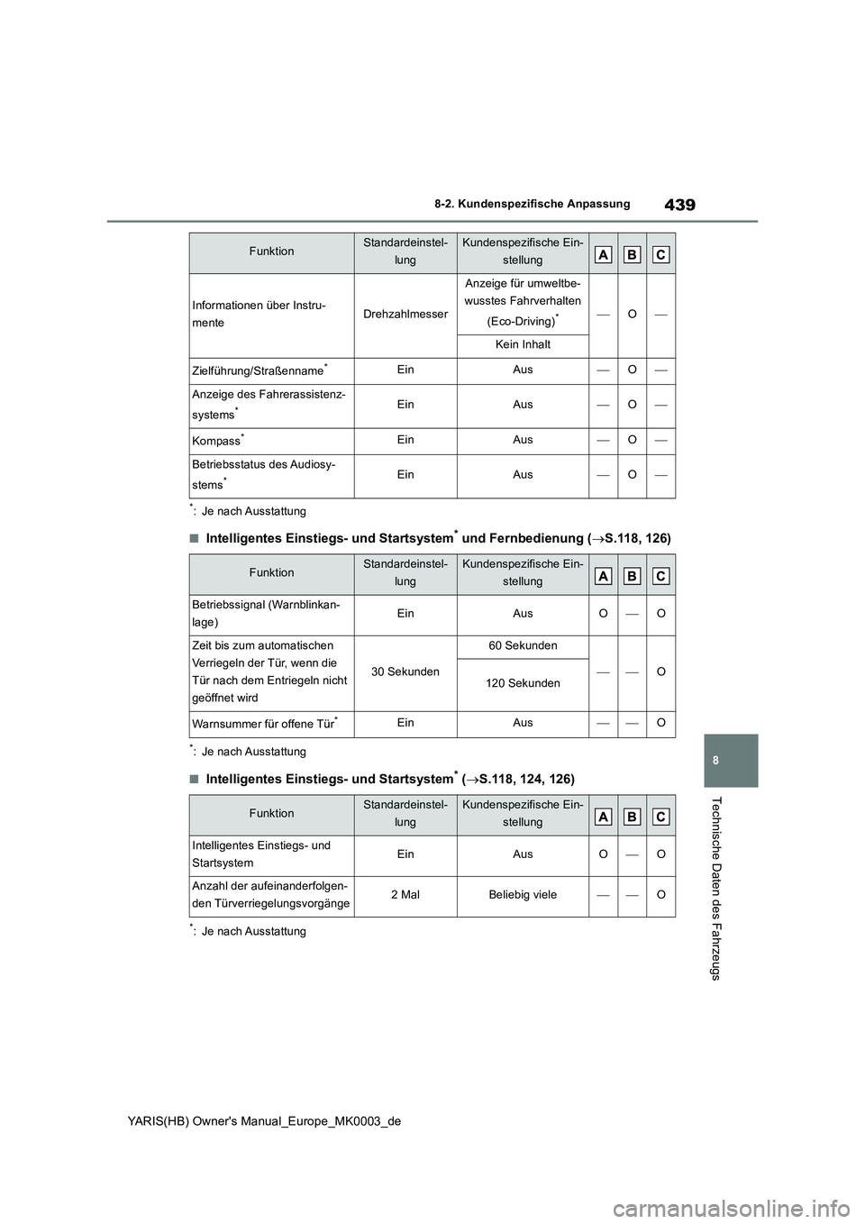 TOYOTA YARIS HATCHBACK 2020 Betriebsanleitungen (in German) 439
8
YARIS(HB) Owners Manual_Europe_MK0003_de
8-2. Kundenspezifische Anpassung
Technische Daten des Fahrzeugs
*: Je nach Ausstattung
■Intelligentes Einstiegs- und Startsystem* und Fernbedienung ( TOYOTA YARIS HATCHBACK 2020 Betriebsanleitungen (in German) 439
8
YARIS(HB) Owners Manual_Europe_MK0003_de
8-2. Kundenspezifische Anpassung
Technische Daten des Fahrzeugs
*: Je nach Ausstattung
■Intelligentes Einstiegs- und Startsystem* und Fernbedienung (
