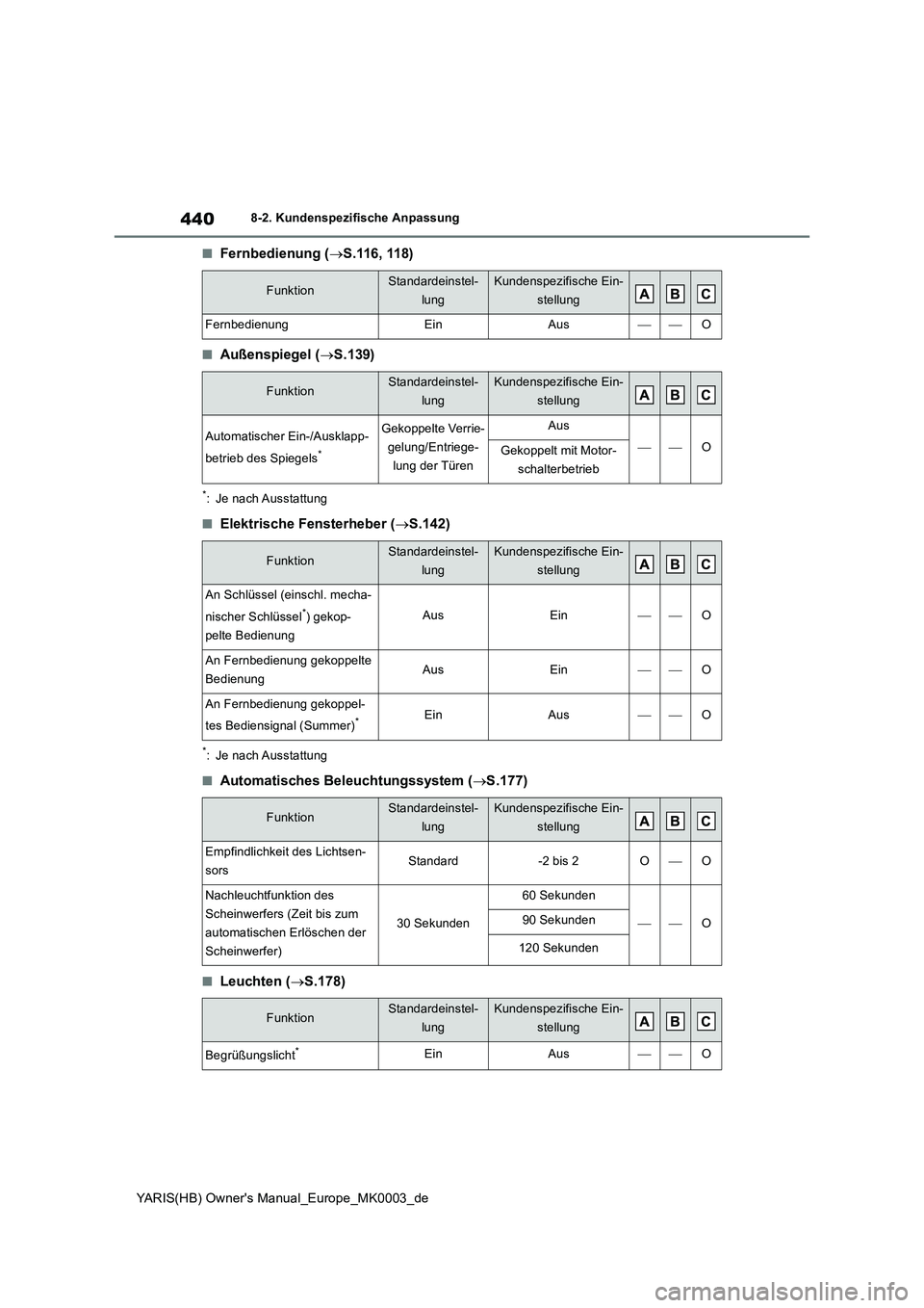 TOYOTA YARIS HATCHBACK 2020 Betriebsanleitungen (in German) 440
YARIS(HB) Owners Manual_Europe_MK0003_de
8-2. Kundenspezifische Anpassung
■Fernbedienung (→S. 116 , 11 8)
■Außenspiegel (→S.139)
*: Je nach Ausstattung
■Elektrische Fensterheber (→S TOYOTA YARIS HATCHBACK 2020 Betriebsanleitungen (in German) 440
YARIS(HB) Owners Manual_Europe_MK0003_de
8-2. Kundenspezifische Anpassung
■Fernbedienung (→S. 116 , 11 8)
■Außenspiegel (→S.139)
*: Je nach Ausstattung
■Elektrische Fensterheber (→S