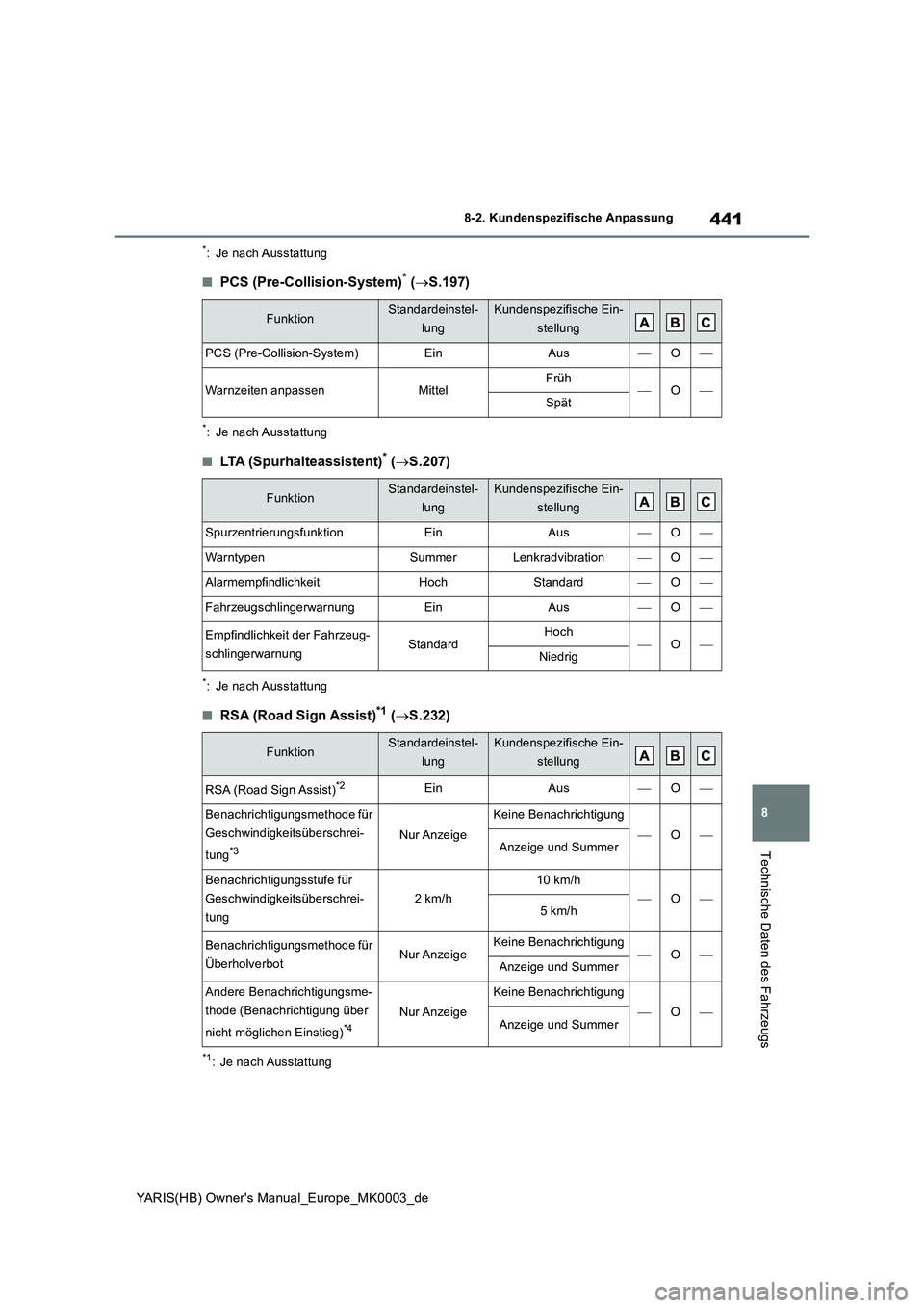 TOYOTA YARIS HATCHBACK 2020  Betriebsanleitungen (in German) 441
8
YARIS(HB) Owners Manual_Europe_MK0003_de
8-2. Kundenspezifische Anpassung
Technische Daten des Fahrzeugs
*: Je nach Ausstattung
■PCS (Pre-Collision-System)* (→S.197)
*: Je nach Ausstattung
