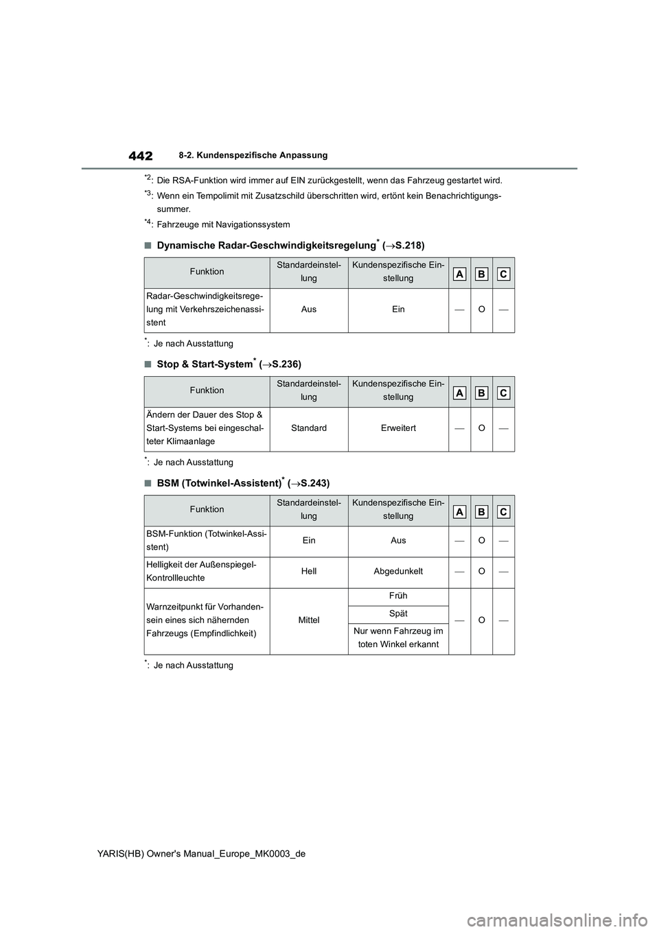 TOYOTA YARIS HATCHBACK 2020  Betriebsanleitungen (in German) 442
YARIS(HB) Owners Manual_Europe_MK0003_de
8-2. Kundenspezifische Anpassung
*2: Die RSA-Funktion wird immer auf EIN zurückgestellt, wenn das Fahrzeug gestartet wird.
*3: Wenn ein Tempolimit mit Zu