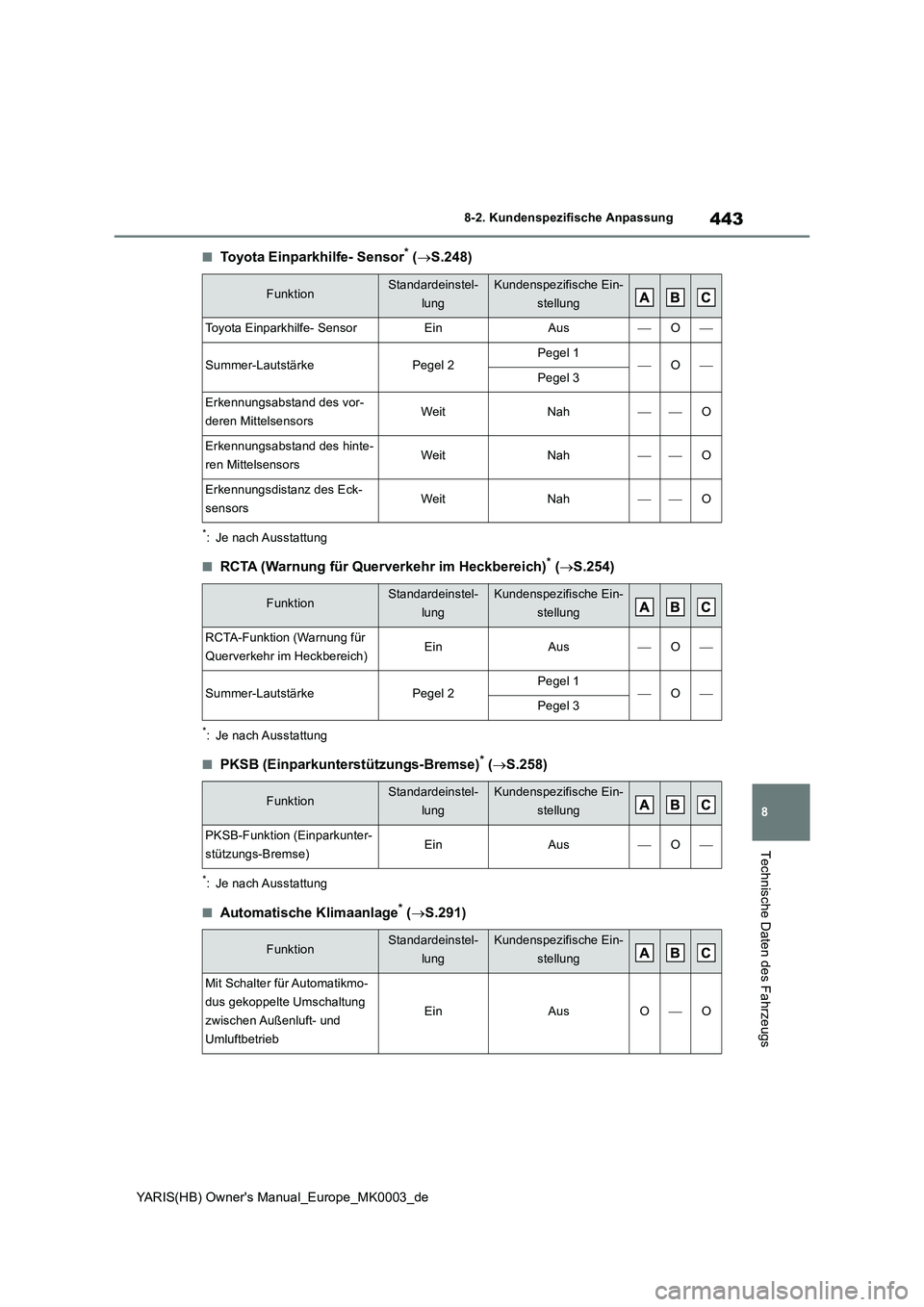 TOYOTA YARIS HATCHBACK 2020  Betriebsanleitungen (in German) 443
8
YARIS(HB) Owners Manual_Europe_MK0003_de
8-2. Kundenspezifische Anpassung
Technische Daten des Fahrzeugs
■Toyota Einparkhilfe- Sensor* (→S.248)
*: Je nach Ausstattung
■RCTA (Warnung für 
