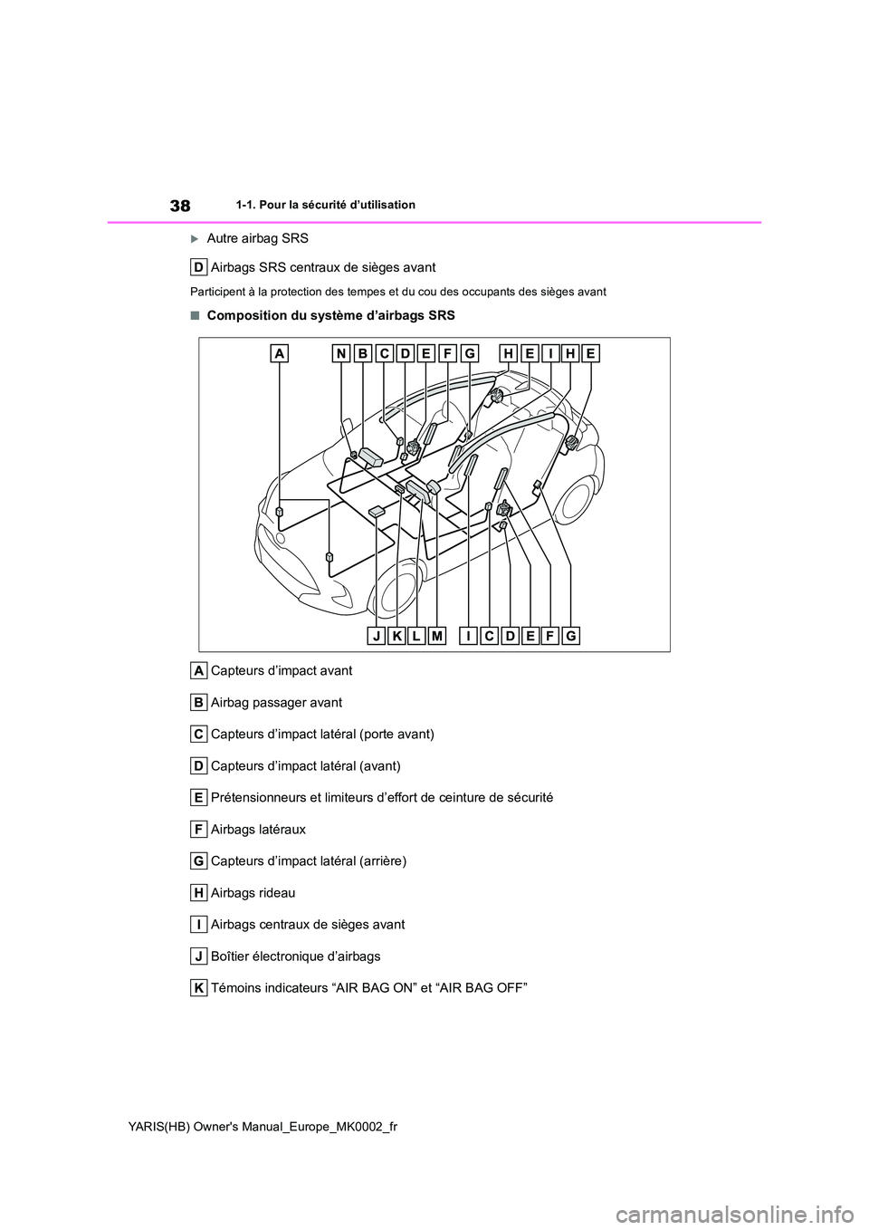TOYOTA YARIS HATCHBACK 2020  Manuel du propriétaire (in French) 38
YARIS(HB) Owners Manual_Europe_MK0002_fr
1-1. Pour la sécurité d’utilisation
Autre airbag SRS 
Airbags SRS centraux de sièges avant
Participent à la protection des tempes et du cou des oc
