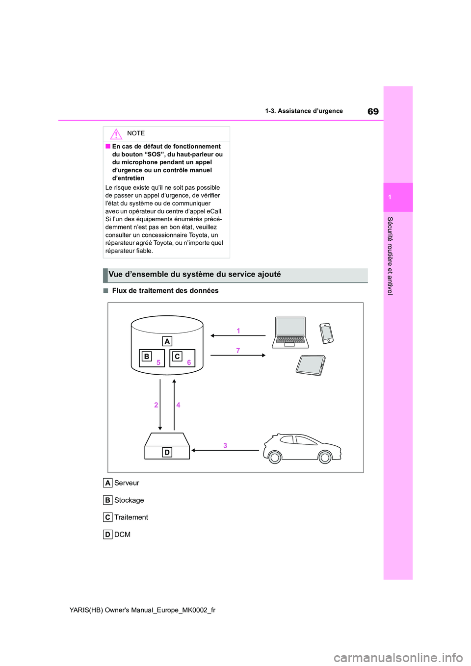 TOYOTA YARIS HATCHBACK 2020 Manuel du propriétaire (in French) 69
1
YARIS(HB) Owners Manual_Europe_MK0002_fr
1-3. Assistance d’urgence
Sécurité routière et antivol
■Flux de traitement des données
Serveur
Stockage
Traitement
DCM
NOTE
■En cas de défau TOYOTA YARIS HATCHBACK 2020 Manuel du propriétaire (in French) 69
1
YARIS(HB) Owners Manual_Europe_MK0002_fr
1-3. Assistance d’urgence
Sécurité routière et antivol
■Flux de traitement des données
Serveur
Stockage
Traitement
DCM
NOTE
■En cas de défau