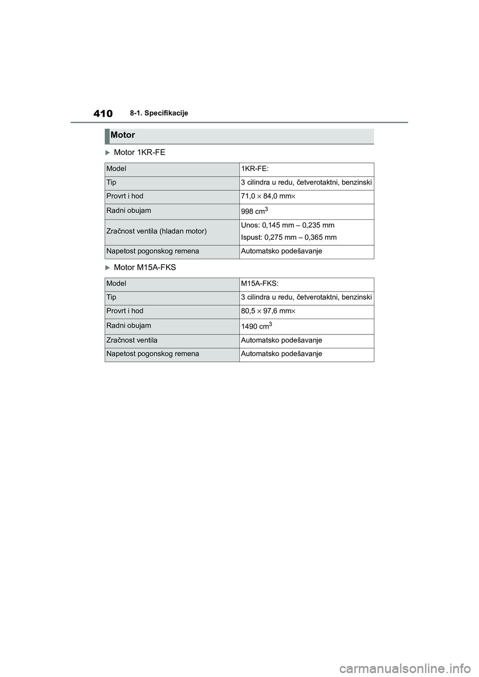 TOYOTA YARIS HATCHBACK 2020  Upute Za Rukovanje (in Croatian) 410
YARIS(HB) Owners Manual_Europe_MK0001_hr
8-1. Specifikacije
Motor 1KR-FE
Motor M15A-FKS
Motor
Model1KR-FE:
Tip3 cilindra u redu, četverotaktni, benzinski
Provrt i hod71,0 × 84,0 mm×
Radni ob