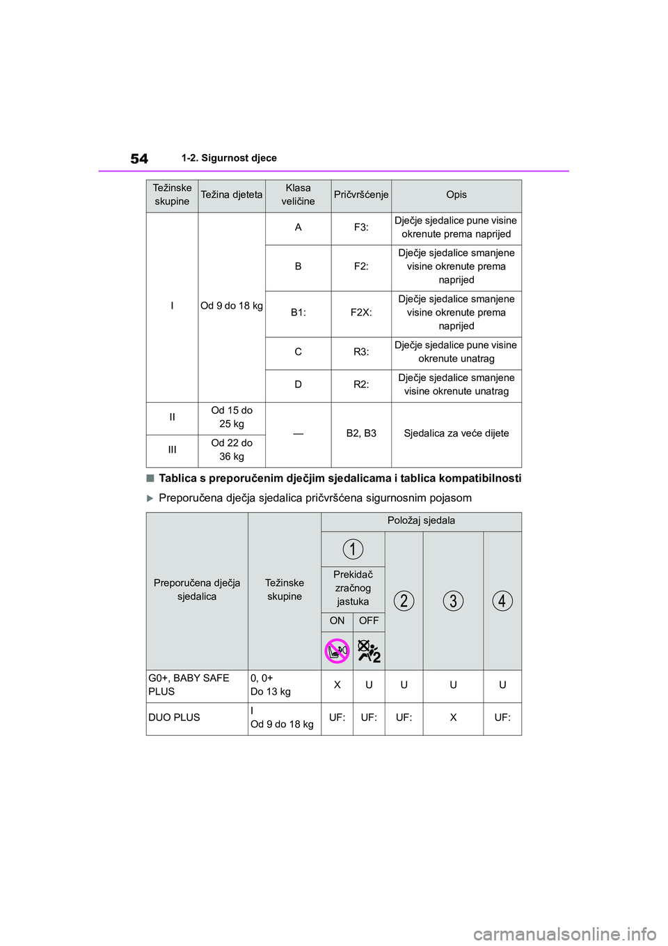 TOYOTA YARIS HATCHBACK 2020  Upute Za Rukovanje (in Croatian) 54
YARIS(HB) Owners Manual_Europe_MK0001_hr
1-2. Sigurnost djece
■Tablica s preporučenim dječjim sjedalicama i tablica kompatibilnosti
Preporučena dječja sjedalica pričvršćena sigurnosnim p
