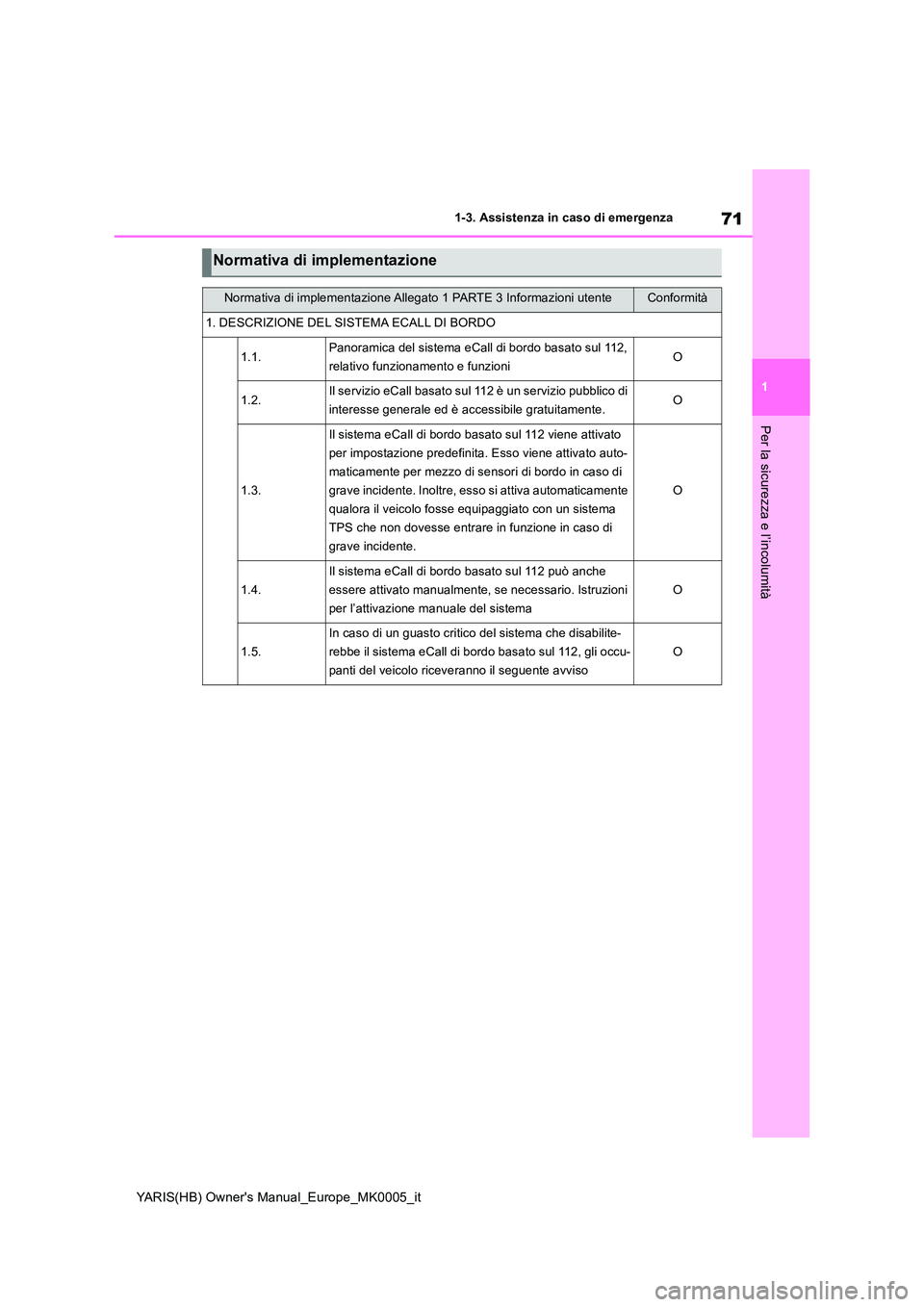 TOYOTA YARIS HATCHBACK 2020 Manuale duso (in Italian) 71
1
YARIS(HB) Owners Manual_Europe_MK0005_it
1-3. Assistenza in caso di emergenza
Per la sicurezza e l’incolumità
Normativa di implementazione
Normativa di implementazione Allegato 1 PARTE 3 Info TOYOTA YARIS HATCHBACK 2020 Manuale duso (in Italian) 71
1
YARIS(HB) Owners Manual_Europe_MK0005_it
1-3. Assistenza in caso di emergenza
Per la sicurezza e l’incolumità
Normativa di implementazione
Normativa di implementazione Allegato 1 PARTE 3 Info