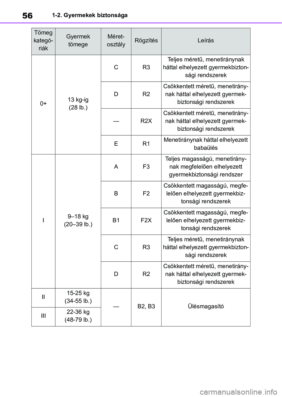 TOYOTA YARIS HATCHBACK 2020 Kezelési útmutató (in Hungarian) 561-2. Gyermekek biztonsága
0+13 kg-ig (28 lb.)
CR3
Teljes méretű, menetiránynak
háttal elhelyeze tt gyermekbizton-
sági rendszerek
DR2
Csökkentett méretű, menetirány- nak háttal elhelyeze TOYOTA YARIS HATCHBACK 2020 Kezelési útmutató (in Hungarian) 561-2. Gyermekek biztonsága
0+13 kg-ig (28 lb.)
CR3
Teljes méretű, menetiránynak
háttal elhelyeze tt gyermekbizton-
sági rendszerek
DR2
Csökkentett méretű, menetirány- nak háttal elhelyeze