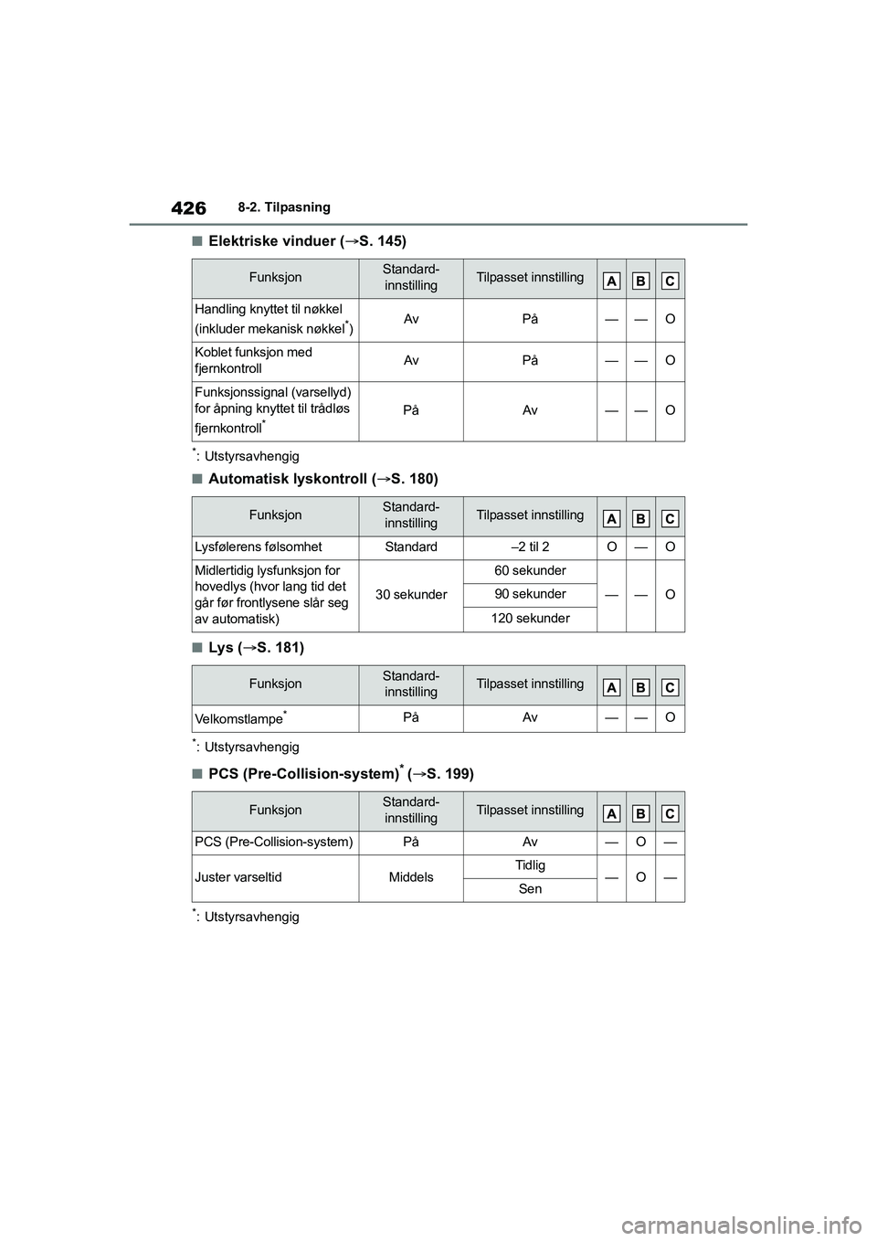 TOYOTA YARIS HATCHBACK 2020 Instruksjoner for bruk (in Norwegian) 426
YARIS HV OMK0010NO
8-2. Tilpasning
nElektriske vinduer (S. 145)
*: Utstyrsavhengig
nAutomatisk lyskontroll ( S. 180)
nLys ( S. 181)
*: Utstyrsavhengig
nPCS (Pre-Collision-system)* ( S. TOYOTA YARIS HATCHBACK 2020 Instruksjoner for bruk (in Norwegian) 426
YARIS HV OMK0010NO
8-2. Tilpasning
nElektriske vinduer (S. 145)
*: Utstyrsavhengig
nAutomatisk lyskontroll ( S. 180)
nLys ( S. 181)
*: Utstyrsavhengig
nPCS (Pre-Collision-system)* ( S.