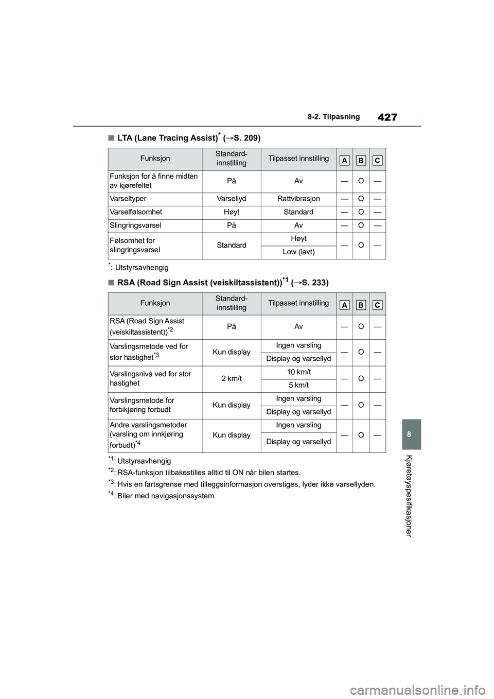 TOYOTA YARIS HATCHBACK 2020 Instruksjoner for bruk (in Norwegian) 427
8
YARIS HV OMK0010NO
8-2. Tilpasning
Kjøretøyspesifikasjoner
nLTA (Lane Tracing Assist)* ( S. 209)
*: Utstyrsavhengig
nRSA (Road Sign Assist (veiskiltassistent))*1 ( S. 233)
*1: Utstyrsavh TOYOTA YARIS HATCHBACK 2020 Instruksjoner for bruk (in Norwegian) 427
8
YARIS HV OMK0010NO
8-2. Tilpasning
Kjøretøyspesifikasjoner
nLTA (Lane Tracing Assist)* ( S. 209)
*: Utstyrsavhengig
nRSA (Road Sign Assist (veiskiltassistent))*1 ( S. 233)
*1: Utstyrsavh