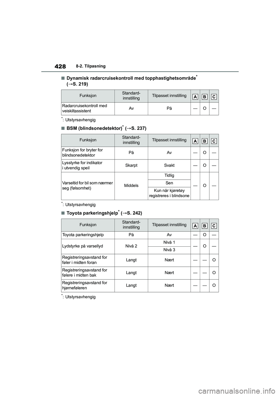 TOYOTA YARIS HATCHBACK 2020 Instruksjoner for bruk (in Norwegian) 428
YARIS HV OMK0010NO
8-2. Tilpasning
nDynamisk radarcruisekontroll med topphastighetsområde*
( S. 219)
*: Utstyrsavhengig
nBSM (blindsonedetektor)* ( S. 237)
*: Utstyrsavhengig
nToyota park TOYOTA YARIS HATCHBACK 2020 Instruksjoner for bruk (in Norwegian) 428
YARIS HV OMK0010NO
8-2. Tilpasning
nDynamisk radarcruisekontroll med topphastighetsområde*
( S. 219)
*: Utstyrsavhengig
nBSM (blindsonedetektor)* ( S. 237)
*: Utstyrsavhengig
nToyota park