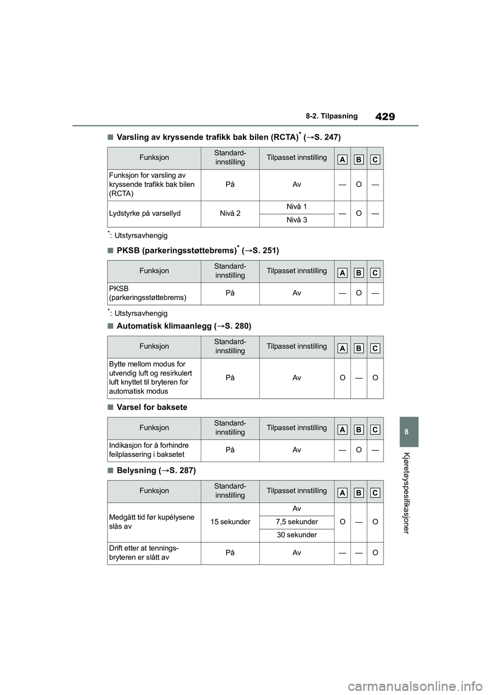 TOYOTA YARIS HATCHBACK 2020 Instruksjoner for bruk (in Norwegian) 429
8
YARIS HV OMK0010NO
8-2. Tilpasning
Kjøretøyspesifikasjoner
nVarsling av kryssende trafikk bak bilen (RCTA)* ( S. 247)
*: Utstyrsavhengig
nPKSB (parkeringsstøttebrems)* ( S. 251)
*: Utst TOYOTA YARIS HATCHBACK 2020 Instruksjoner for bruk (in Norwegian) 429
8
YARIS HV OMK0010NO
8-2. Tilpasning
Kjøretøyspesifikasjoner
nVarsling av kryssende trafikk bak bilen (RCTA)* ( S. 247)
*: Utstyrsavhengig
nPKSB (parkeringsstøttebrems)* ( S. 251)
*: Utst