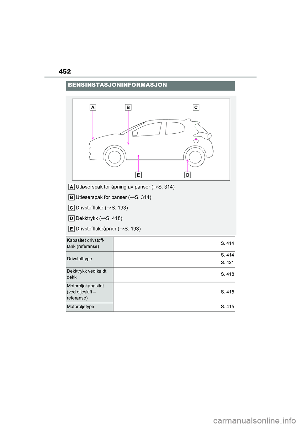 TOYOTA YARIS HATCHBACK 2020 Instruksjoner for bruk (in Norwegian) 452
YARIS HV OMK0010NO
BENSINSTASJONINFORMASJON
Utløserspak for åpning av panser (S. 314)
Utløserspak for panser ( S. 314)
Drivstoffluke ( S. 193)
Dekktrykk ( S. 418)
Drivstofflukeåpne TOYOTA YARIS HATCHBACK 2020 Instruksjoner for bruk (in Norwegian) 452
YARIS HV OMK0010NO
BENSINSTASJONINFORMASJON
Utløserspak for åpning av panser (S. 314)
Utløserspak for panser ( S. 314)
Drivstoffluke ( S. 193)
Dekktrykk ( S. 418)
Drivstofflukeåpne