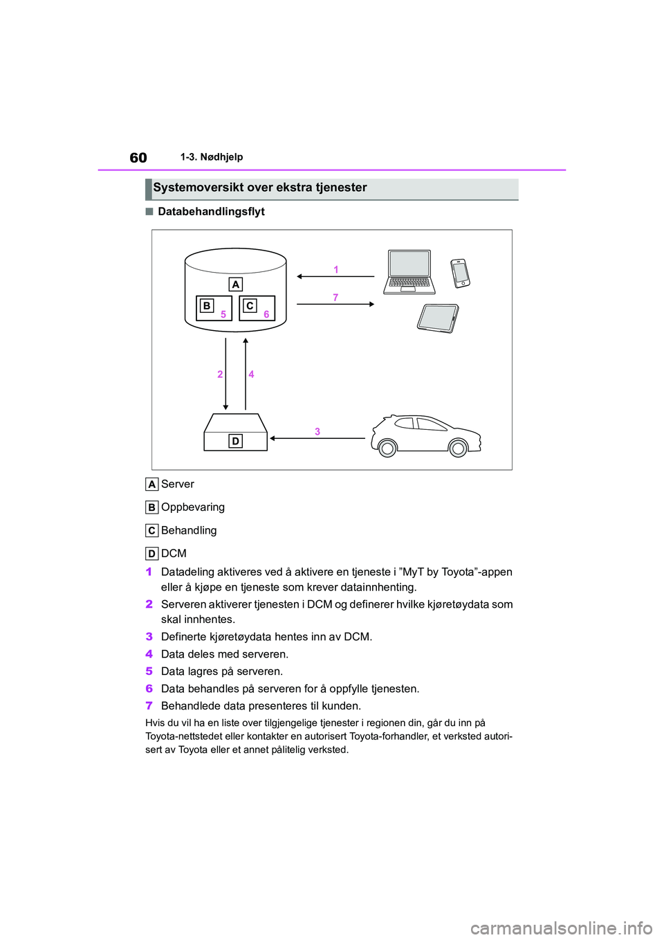 TOYOTA YARIS HATCHBACK 2020 Instruksjoner for bruk (in Norwegian) 60
YARIS HV OMK0010NO
1-3. Nødhjelp
nDatabehandlingsflytServer
Oppbevaring
Behandling
DCM
1 Datadeling aktiveres ved å aktivere en tjeneste i ”MyT by Toyota”-appen
eller å kjøpe en tjeneste s TOYOTA YARIS HATCHBACK 2020 Instruksjoner for bruk (in Norwegian) 60
YARIS HV OMK0010NO
1-3. Nødhjelp
nDatabehandlingsflytServer
Oppbevaring
Behandling
DCM
1 Datadeling aktiveres ved å aktivere en tjeneste i ”MyT by Toyota”-appen
eller å kjøpe en tjeneste s