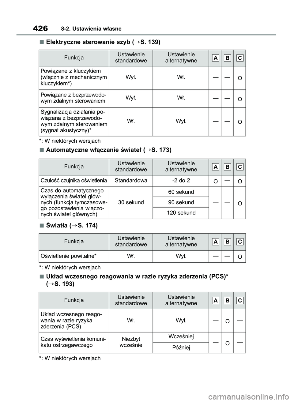 TOYOTA YARIS HATCHBACK 2020  Instrukcja obsługi (in Polish) Elektryczne sterowanie szyb (S. 139)
*: W niektórych wersjach
Automatyczne w∏àczanie Êwiate∏ (S. 173)
Âwiat∏a (
S. 174)
*: W niektórych wersjach
Uk∏ad wczesnego reagowania w razie ryzy