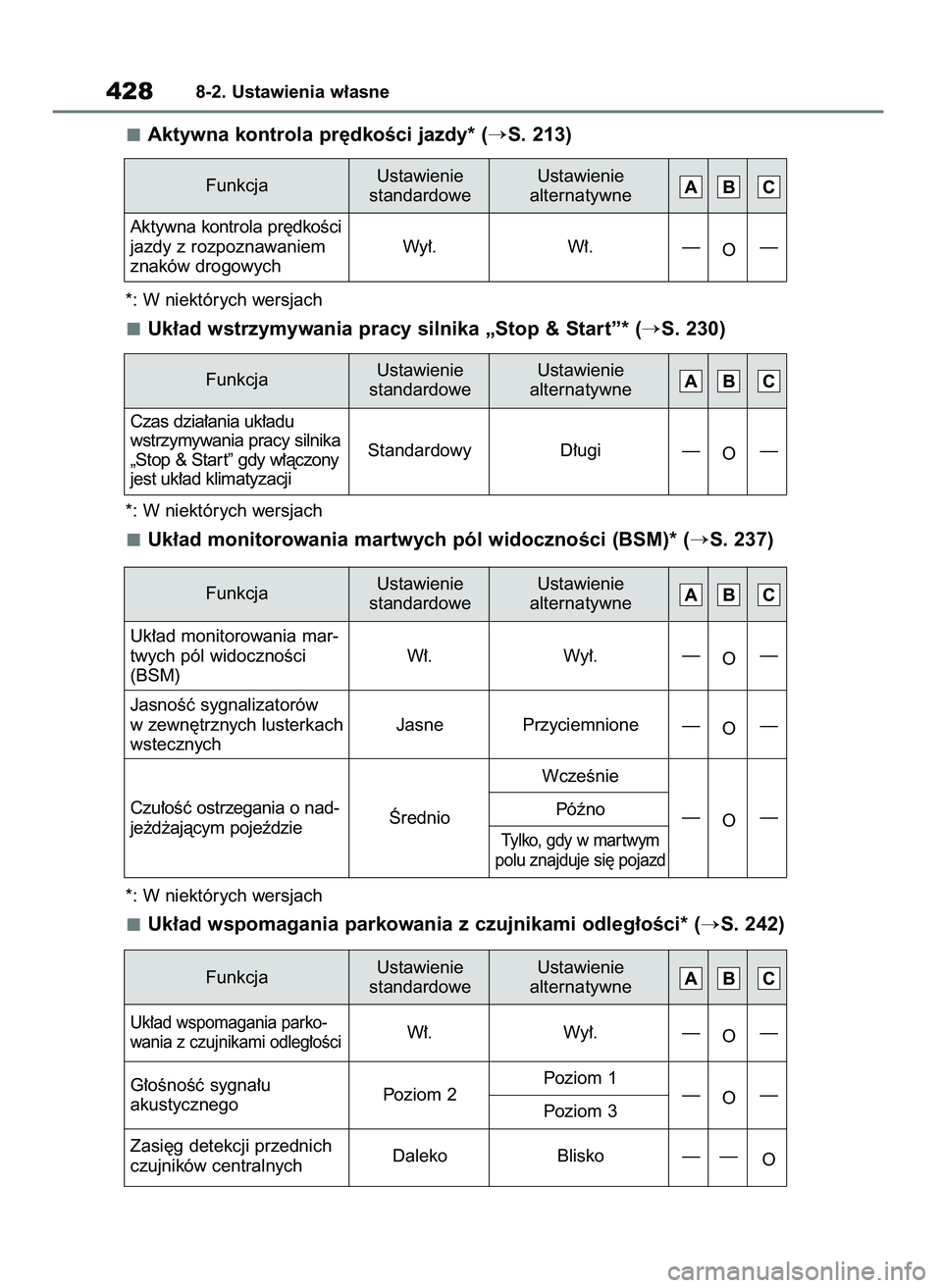TOYOTA YARIS HATCHBACK 2020  Instrukcja obsługi (in Polish) Aktywna kontrola pr´dkoÊci jazdy* (S. 213)
*: W niektórych wersjach
Uk∏ad wstrzymywania pracy silnika „Stop & Start”* (S. 230)
*: W niektórych wersjach
Uk∏ad monitorowania martwych pól 