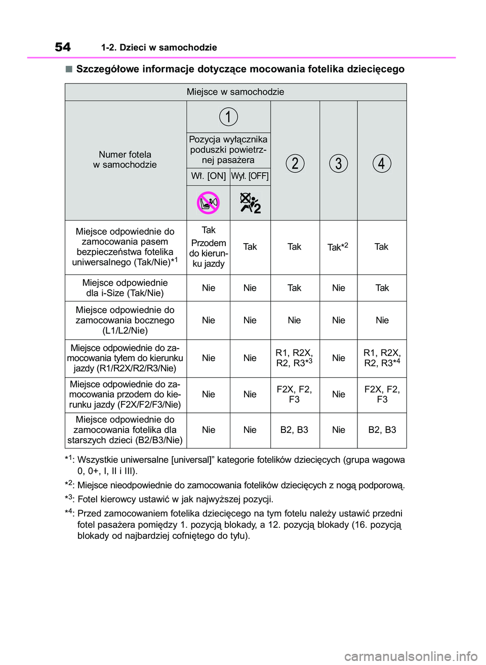 TOYOTA YARIS HATCHBACK 2020  Instrukcja obsługi (in Polish) Szczegó∏owe informacje dotyczàce mocowania fotelika dzieci´cego
*1: Wszystkie uniwersalne [universal]” kategorie fotelików dzieci´cych (grupa wagowa
0, 0+, I, II i III).
*
2: Miejsce nieodpow