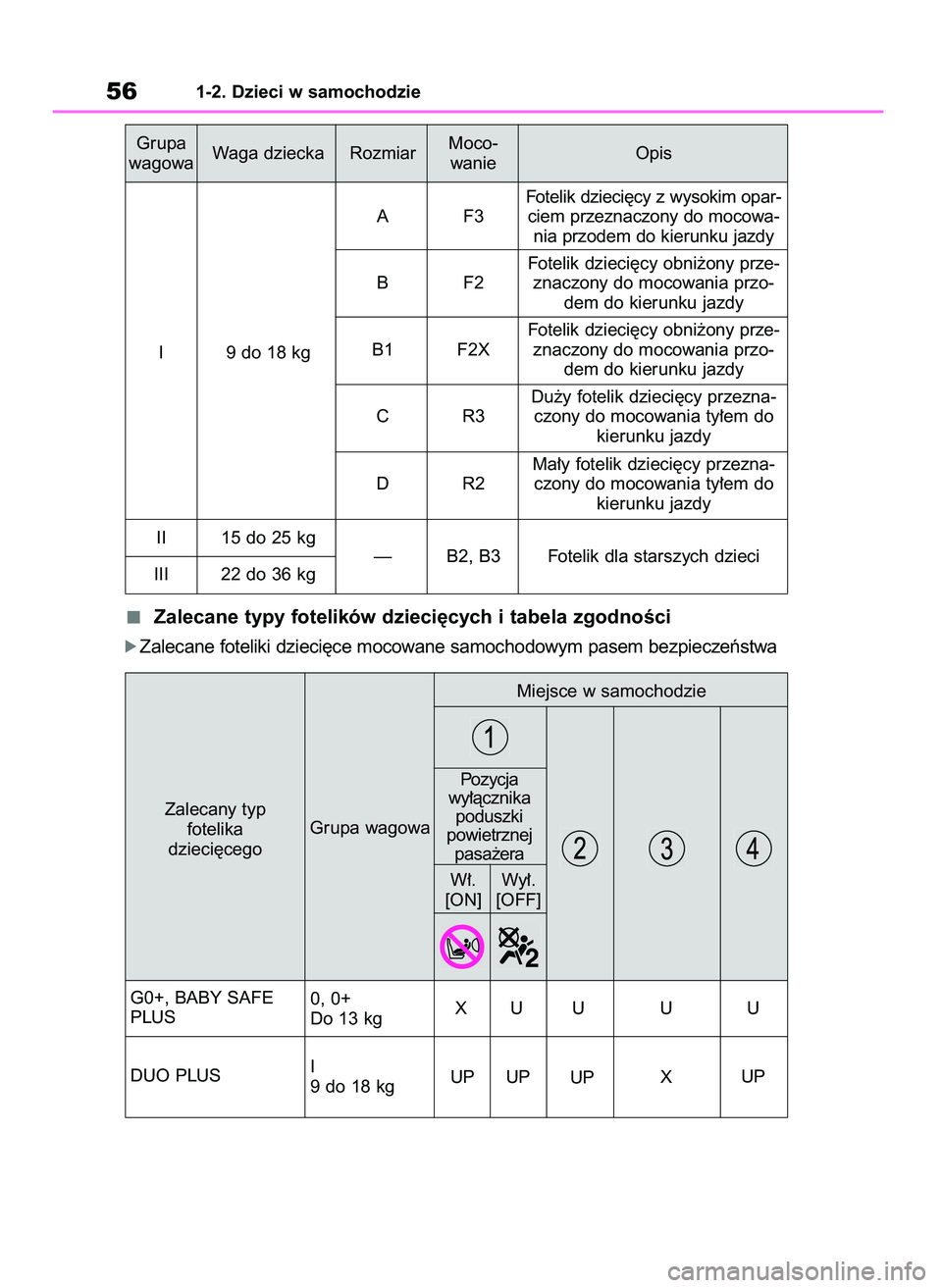 TOYOTA YARIS HATCHBACK 2020  Instrukcja obsługi (in Polish) Zalecane typy fotelików dzieci´cych i tabela zgodnoÊci
óZalecane foteliki dzieci´ce mocowane samochodowym pasem bezpieczeƒstwa
561-2. Dzieci w samochodzie
Grupa
wagowaWaga dziecka RozmiarMoco-
w