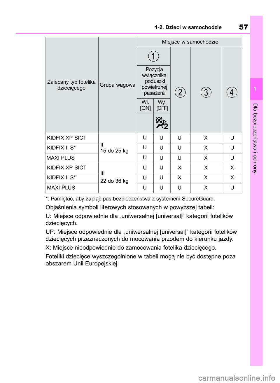 TOYOTA YARIS HATCHBACK 2020  Instrukcja obsługi (in Polish) *: Pami´taç, aby zapiàç pas bezpieczeƒstwa z systemem SecureGuard.
ObjaÊnienia symboli literowych stosowanych w powy˝szej tabeli:
U: Miejsce odpowiednie dla „uniwersalnej [universal]” kateg