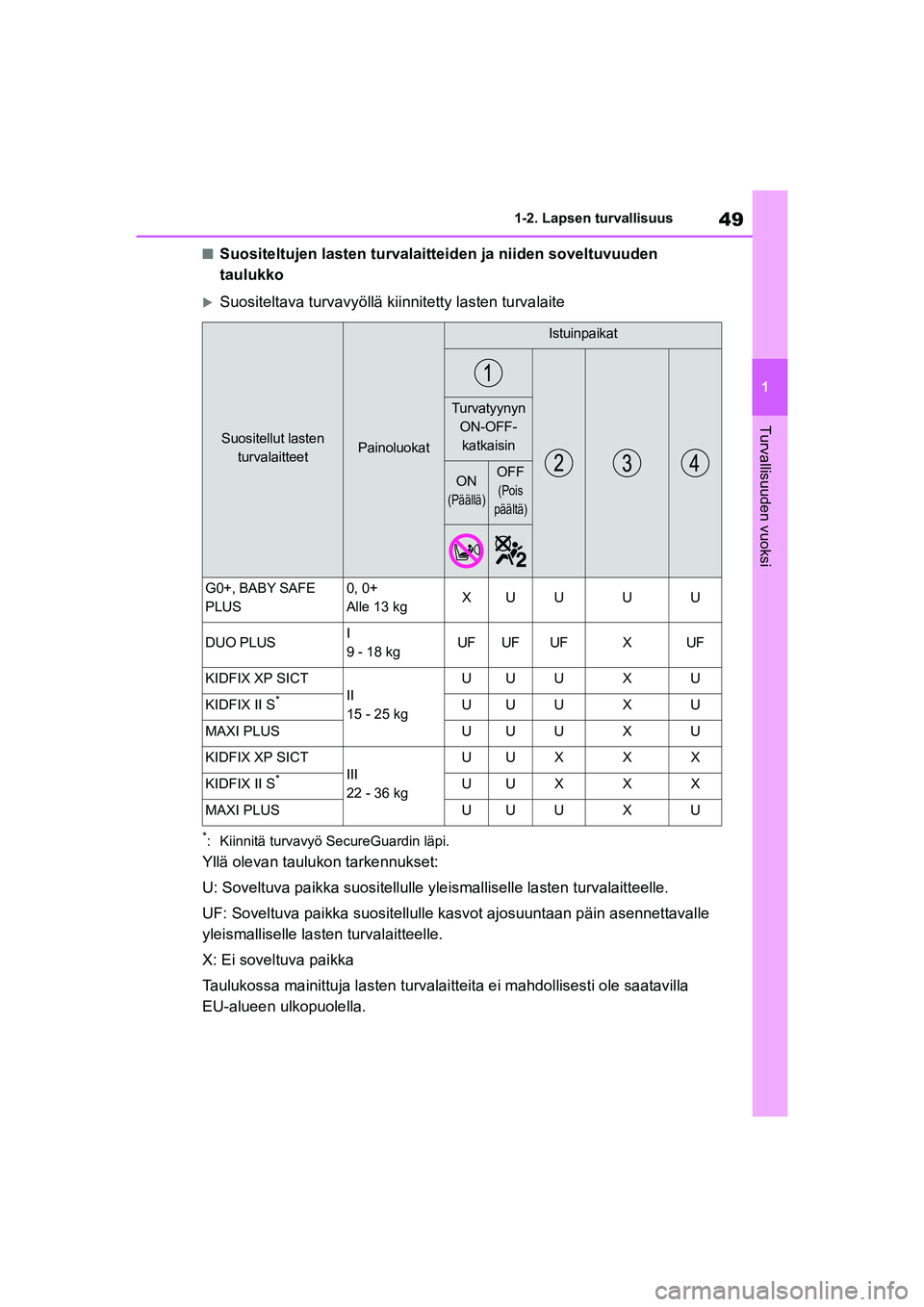 TOYOTA YARIS HATCHBACK 2020 Omistajan Käsikirja (in Finnish) 49
1
YARIS OMK0001FI
1-2. Lapsen turvallisuus
Turvallisuuden vuoksi
nSuositeltujen lasten turvalaitteiden ja niiden soveltuvuuden
taulukko
Suositeltava turvavyöllä kiinnitetty lasten turvalaite
TOYOTA YARIS HATCHBACK 2020 Omistajan Käsikirja (in Finnish) 49
1
YARIS OMK0001FI
1-2. Lapsen turvallisuus
Turvallisuuden vuoksi
nSuositeltujen lasten turvalaitteiden ja niiden soveltuvuuden
taulukko
Suositeltava turvavyöllä kiinnitetty lasten turvalaite