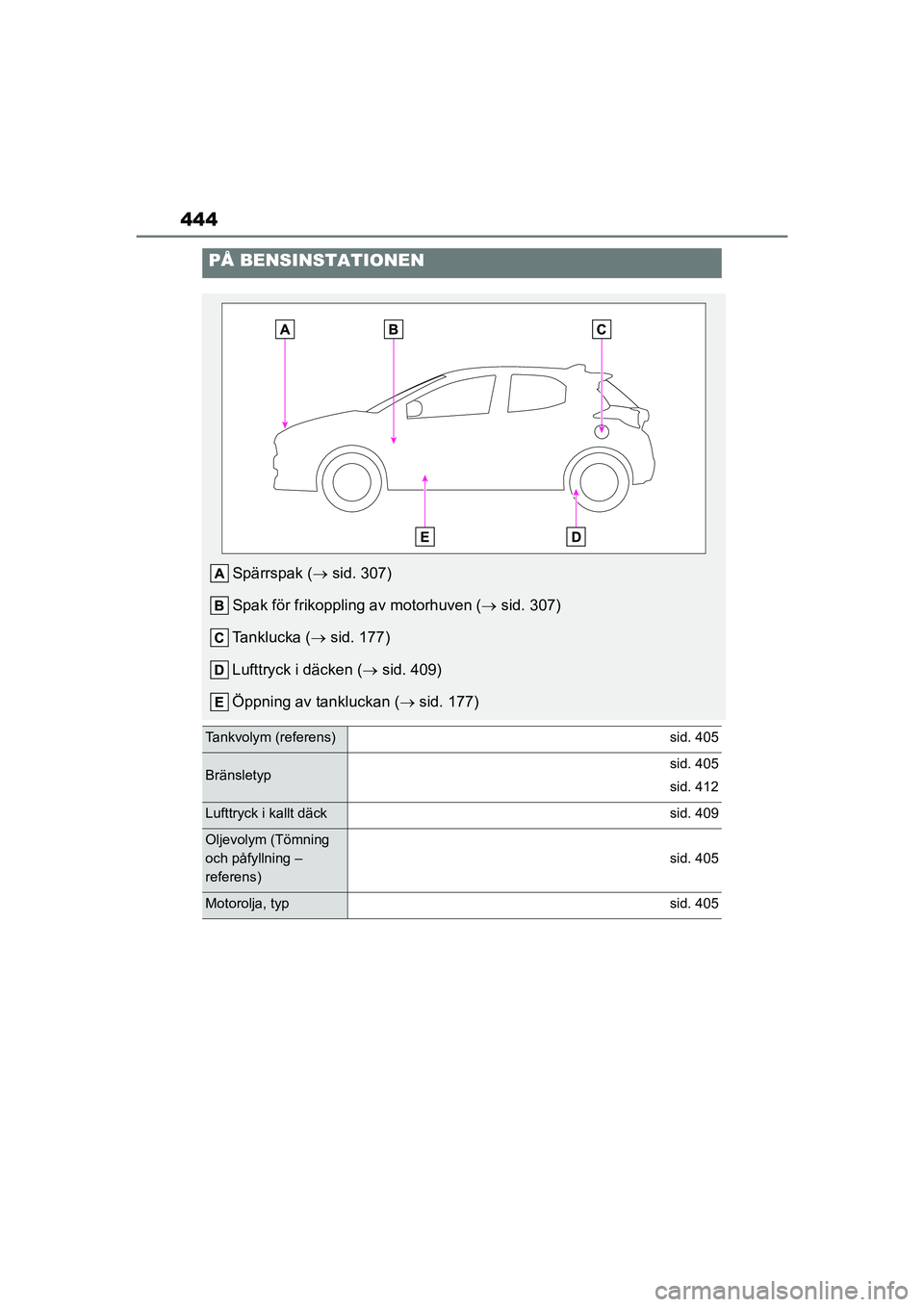 TOYOTA YARIS HATCHBACK 2020  Bruksanvisningar (in Swedish) 444
YARIS F OMK0001SE
PÅ BENSINSTATIONEN
Spärrspak (sid. 307)
Spak för frikoppling av motorhuven ( sid. 307)
Tanklucka ( sid. 177)
Lufttryck i däcken ( sid. 409)
Öppning av tankluckan