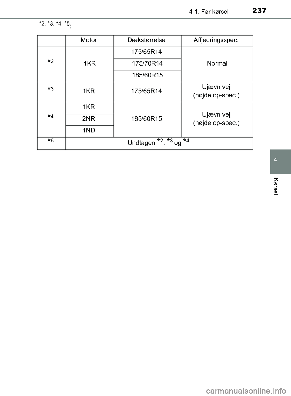 TOYOTA YARIS HATCHBACK 2019  Brugsanvisning (in Danish) 2374-1. Før kørsel
4
Kørsel
YARIS_F_OM_Europe_OM52A54DK
*2, *3, *4, *5:
MotorDækstørrelseAffjedringsspec.
*21KR
175/65R14
Normal175/70R14
185/60R15
*31KR175/65R14Ujævn vej 
(højde op-spec.)
*4
