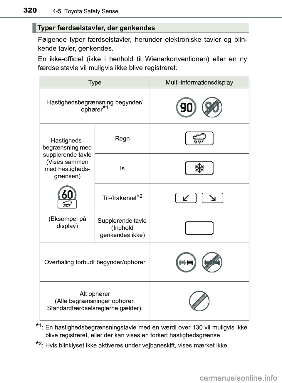 TOYOTA YARIS HATCHBACK 2019 Brugsanvisning (in Danish) 3204-5. Toyota Safety Sense
YARIS_F_OM_Europe_OM52A54DK
Følgende typer færdselstavler, herunder elektroniske tavler og blin-
kende tavler, genkendes.
En ikke-officiel (ikke i henhold til Wienerkonve TOYOTA YARIS HATCHBACK 2019 Brugsanvisning (in Danish) 3204-5. Toyota Safety Sense
YARIS_F_OM_Europe_OM52A54DK
Følgende typer færdselstavler, herunder elektroniske tavler og blin-
kende tavler, genkendes.
En ikke-officiel (ikke i henhold til Wienerkonve