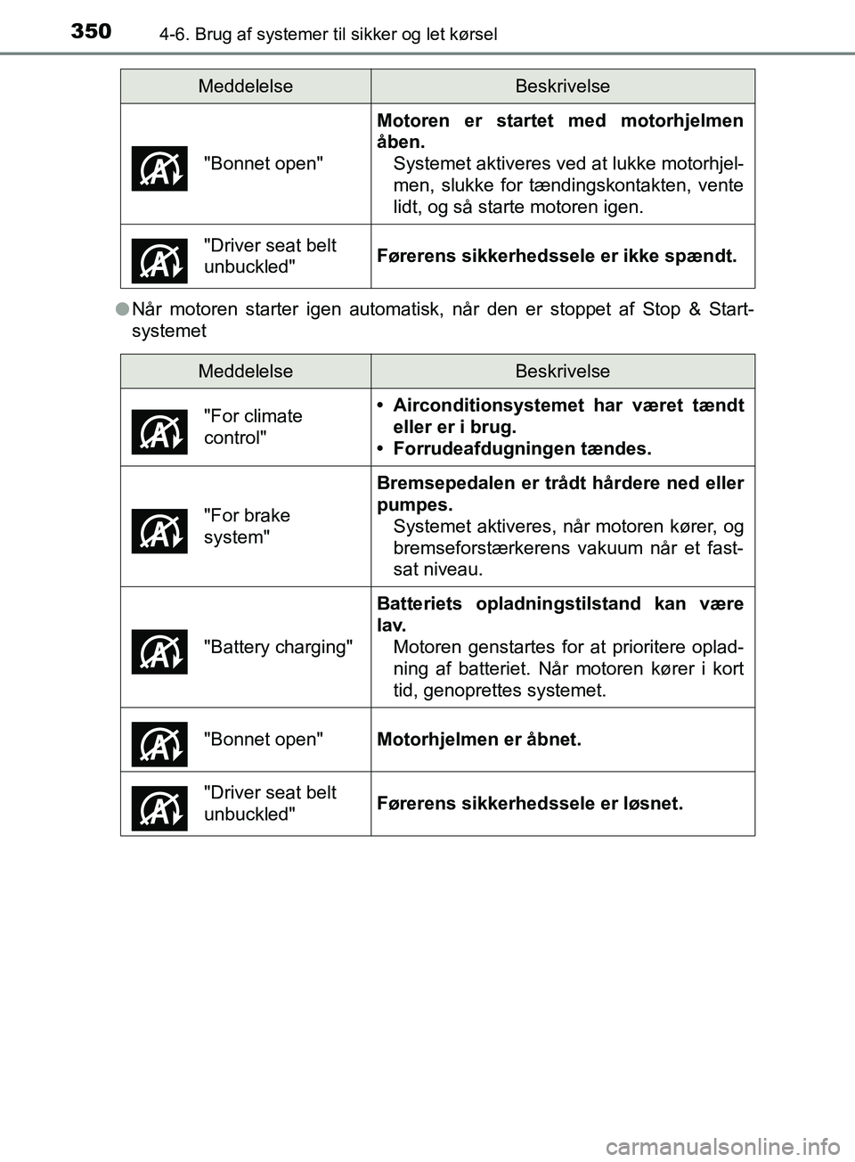 TOYOTA YARIS HATCHBACK 2019  Brugsanvisning (in Danish) 3504-6. Brug af systemer til sikker og let kørsel
YARIS_F_OM_Europe_OM52A54DKl
Når motoren starter igen automatisk, når den er stoppet af Stop & Start-
systemet "Bonnet open"
Motoren er startet med