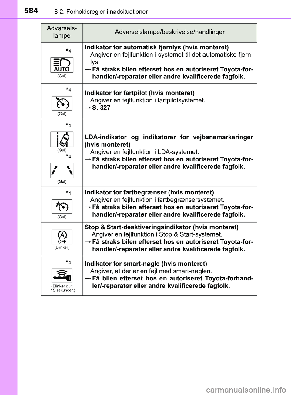 TOYOTA YARIS HATCHBACK 2019  Brugsanvisning (in Danish) 5848-2. Forholdsregler i nødsituationer
YARIS_F_OM_Europe_OM52A54DK
*4
(Gul)
Indikator for automatisk fjernlys (hvis monteret)Angiver en fejlfunktion i systemet til det automatiske fjern-
lys.
 F