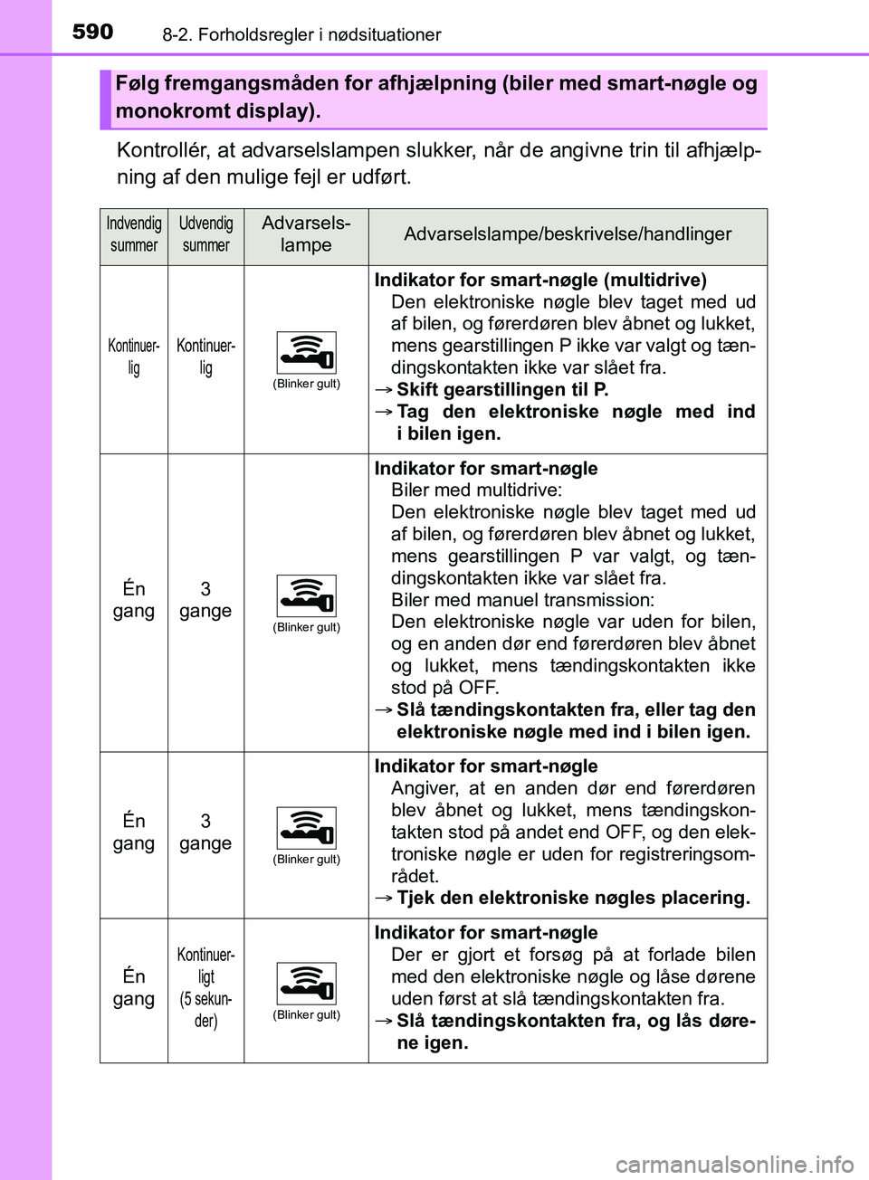 TOYOTA YARIS HATCHBACK 2019  Brugsanvisning (in Danish) 5908-2. Forholdsregler i nødsituationer
YARIS_F_OM_Europe_OM52A54DK
Kontrollér, at advarselslampen slukker, når de angivne trin til afhjælp-
ning af den mulige fejl er udført.
Følg fremgangsmåd