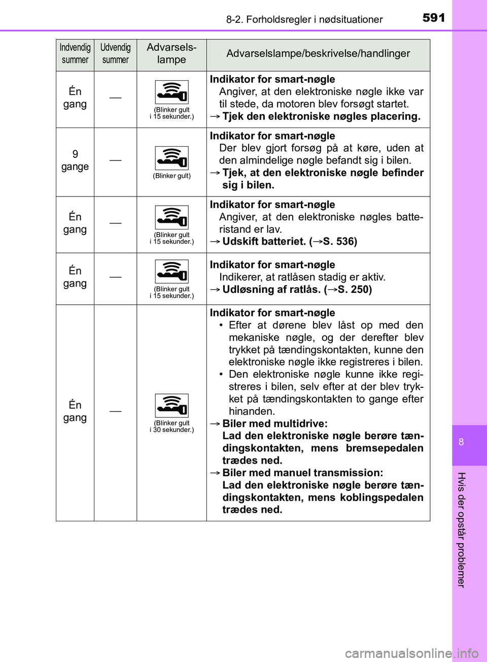 TOYOTA YARIS HATCHBACK 2019  Brugsanvisning (in Danish) 5918-2. Forholdsregler i nødsituationer
8
Hvis der opstår problemer
YARIS_F_OM_Europe_OM52A54DK
Én 
gang(Blinker gult 
i 15 sekunder.)
Indikator for smart-nøgle
Angiver, at den elektroniske nø