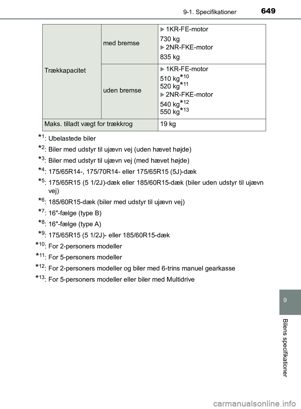 TOYOTA YARIS HATCHBACK 2019  Brugsanvisning (in Danish) 6499-1. Specifikationer
9
Bilens specifikationer
YARIS_F_OM_Europe_OM52A54DK
*1: Ubelastede biler
*2: Biler med udstyr til ujævn vej (uden hævet højde)
*3: Biler med udstyr til ujævn vej (med hæv